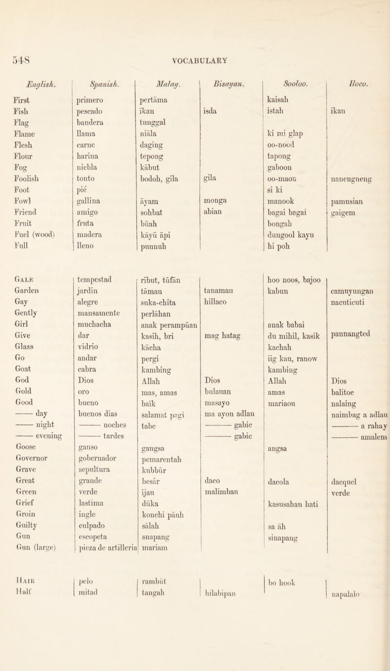 English. Spanish. Malay. Bisayan. Sooloo. First primero pertama kaisah Fish pescado ilcan isda i stall Flag bandera tunggal Flame llama niala ki mi glap Flesh came daging oo-nood Flour liarina tepong tapong Fog niebla kabut gaboou Foolish tonto bodoh, gila gila oo-maou Foot pie si ki Fowl gallina ayam monga manook Friend amigo sohbat abian bagai bagai Fruit fruta buah bongah Fuel (wood) madera kayii api dungool kayu Full lleno punnuh hi poh lloco. ikan nauengneng paniusian gaigem Gale tempestad libut, tiifan hoo noos, bajoo Garden jardin taman tanamari kabun Gay alegre suka-chita hillaco Gently mansamente perlahan Girl muchaeha anak perampiian anak babai Give dar kasih, bri mag hatag du mihil, kasik Glass vidrio kacha kachah Go andar pergi iig kau, ranow Goat cabra kambing kambing God Dios Allah Dios Allah Gold oro mas, amas bulauan amas Good bueno baik masayo mariaou day buenos dias salamat pagi ma ayon adlau night noches tabe gabic evening tardes gabic Goose ganso gangsa angsa Governor gobernador pemarentah Grave sepultura kubbilr Great grande besar daco dacola Green verde ijau malimbau Grief lastima duka kasusahan hati Groin ingle konclii pauh Guilty culpado salah sa iih Gun cseopeta snapaug 1 sinapang Gun (large) pieza de artilleria mariam camuyungan nacuticuti pannaiigted Dios balitoc nalaing naimbag a adlau a raliay amalem dacquel vcrde ilAlK j)clo rambut bn hook Half miiad tangah liilal)ij)an napalalo