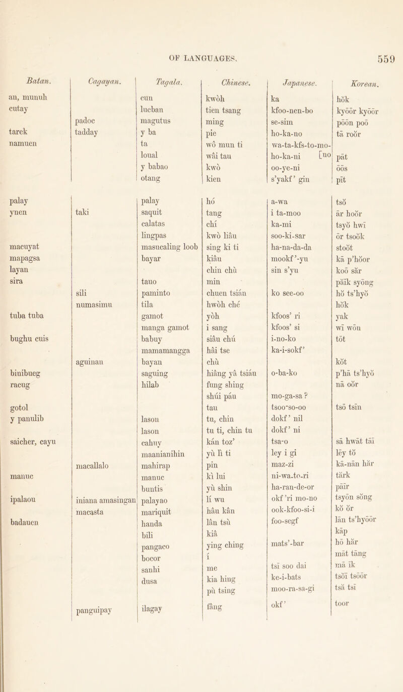 Batan. Cagayan. Tag ala. Chinese, Japanese. an, muunh cun kwoh ka cutay lucban tien tsang kfoo-nen-bo padoc magutus ming se-sim tarek tadday y ba pie ho-ka-no namuen ta wo mun ti Vv^a-ta-kfs-to-mo- loual wai tau ho-ka-ni y babao kwo oo-ye-ni otang kien s’yakf’ gin palay palay ho a-wa ynen taki saquit tang i ta-moo calatas chi ka-mi lingpas kwo liau soo-ki-sar macuyat masucaling loob sing ki ti ha-na-da-da mapagsa bayar kiau mookf’-yu layan chin chu sin s’yu sira tauo min sili paminto chuen tsian ko see-00 numasimu tila hwoh che tuba tuba garaot yoh kfoos’ ri manga gamot i sang kfoos’ si bughu cuis babuy siau chii i-no-ko mamamangga hai tse ka-i-sokf’ aguinan bayan chu biuibueg saguing hiang ya tsiau o-ba-ko racug hilab fung shing shui pau mo-ga-sa ? gotol tau tsoo*so-oo y panulib lason tu, chin dokf’ nil lason tu ti, chin tu dokf’ ni saicher, cayu cahuy kan toz’ tsa-o maanianihin yu li ti ley i gi macallalo mahirap pin maz-zi manuc manuc Id lui ni-wa-to-ri buntis yu shin ha-ran-de-or ipalaou iniana ainasingan palay ao li wu okf ’ri mo-no macasta mariquit hau kan ook-kfoo-si-i badauen handa Ian tsu foo-segf bili kia pangaco ying ching mats’-bar bocor i sanhi me tsi soo dai dusa kia hiug ke-i-bats pii tsing moo-ra-sa-gi . panguipay ilagay fang okf’ Korean. hok lcy65r ky5r)r poon poo ta roor pat 66s pit tso ar hoor tsyo liwi 6r tsook stoot ka p’hoor ko6 sar paik sy6ng ho ts’hyo hok yak wi w6ii t6t kot p’ha ts’hyo na oor ts6 tsin sa hwat tai ley to ka-nan liar tark pair tsy5n song ko or Ian ts’hy66r kap h6 har mat tang ma ik tsoi ts66r tsa tsi toor