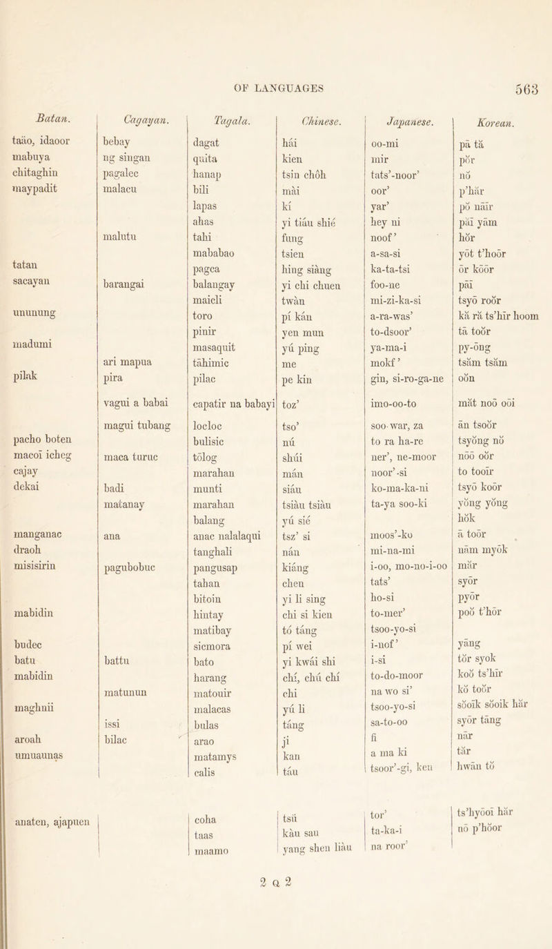 Cagayan. taiio, idaoor bebay mabuya ng singan cliitaghiu pagalec niaypadit malacu malutu tatau sacayaii barangai imunung madmni pi Ink ari mapua pira vagui a babai pacho bo ten magni tubang macoi icbeg inaca turuc cajay dekai badi matanay manganac draoh ana misisirin pagubobuc mabidin budec batu battu mabidin matunun magbnii issi aroab bilac umuaunas 1 1 aiiaten, ajapuen I 0¥ LANGUAGES Tagala. Chinese. dagat liai (^iiita kien hanap tsin cbob bili mai lapas Id abas yi tiau shie tabi fling mababao tsien pagca king siang balangay yi cbi cbuen maicli tvvan toro pi kan pinir yen mun masaquit yn ping tabimic me pilac pe kin capatir na babayi toz’ locloc tso’ bulisic mi tolog sbui maraban man munti siau maraban tsimi tsiau balang yu sie anac nalalaqui tsz’ si tangbali nan pangusap kiang tab an cben bitoin yi li sing bintay cbi si kien matibay to tang sicmora pi wei bato yi kwai shi barang chi, chii cbi matouir chi malacas yu li bulas tang arao ji matamys kan calis tan coba tsii taas kan sau maamo yang shea li 568 Japanese. Korean. 00-mi pa ta mir por tats’-noor’ no oor’ p’bar var’ w po nair bey ni pai yam noof’ bor a-sa-si yot t’hoor ka-ta-tsi or koor foo-ne pai mi-zi-ka-si tsyo roor a-ra-was’ ka ra ts’hir boom to-dsoor’ ta toor ya-ma-i py-ong mokf ’ tsam tsarn gin, si-ro-ga-ne oon imo-oo-to mat noo ooi soo war, za an tsoor to ra ba-re tsyong no ner’, ne-moor no5 oor noor’ -si to tooir ko-ma-ka-ni tsyo koor ta-ya soo-ki ybng yong bok moos’-ko a toor mi-na-mi nam myok i-oo, mo-no-i-oo mar tats’ sy5r bo-si py5r to-nier’ poo t’b5r tsoo-yo-si i-nof’ yang i-si tor syok to-do-moor koo ts’bir na wo si’ kd toor tsoo-yo-si sooik sdoik bar sa-to-oo sydr tang fi nar a ma ki tar tsoor’-gi, ken hwan to tor’ ts’byooi bar ta-ka-i n5 p’hdor na roor’