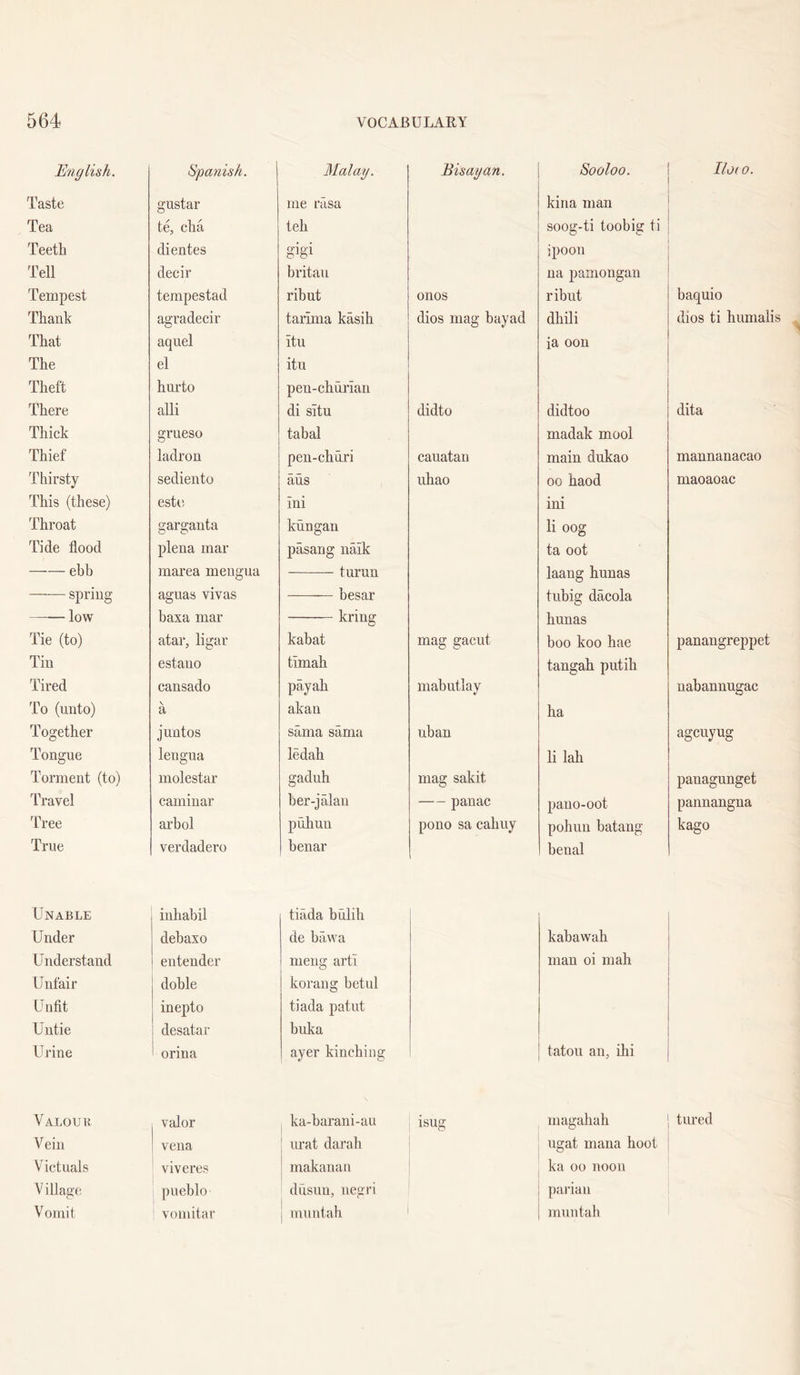 English, Taste Tea Teeth Tell Tempest Thank That The Theft There Thick Thief Thirsty This (these) Throat Tide flood ebb spring low Tie (to) Tin Tired To (unto) Together Tongue Torment (to) Travel Tree True Unable Under Understand Unfair Uoflt Untie Urine Valour Vein Victuals V ill age Vomit Spanish. gustar te, cha dientes decir tempestad agradecir aquel el hurto alii grueso ladron sediento estti garganta plena mar marea mengua aguas vivas baxa mar atar, ligar estauo cansado \ a juntos lengua molestar caminar arbol verdadero iuhahil dehaxo entender dohle inepto desatar orina valor vena viveres pueblo vomitar 3Ialay. me rasa tell gigi britau ribut tarima kasih itu itu pen-churiau di situ tabal pen-churi aus ini kungan pasang naik turun besar kring kabat timah payah akan sama sama ledah gaduh ber-jalau puhun benar tiada biilih de hawa meng arti korang betul tiada patut buka ayer kindling ka-harani-au urat darah makanan dusun, negri muntah Bisayan. onos dios mag bayad didto cauatan uhao mag gacut mabutlay uban mag sakit panac pono sa cahuy Sooloo. kina man soog-ti toobig ti ipoon na pamongan ribut dhili ia oon didtoo madak moot main dukao 00 haod ini li oog ta oot laang bunas tubig dacola bunas boo koo hae tangab putib ha li lab pano-oot pohun batang benal kabawab man oi mah tatou an, ihi IlO( 0. baquio dios ti hunialis dita mannanacao maoaoac panangreppet nabannugac agcuyug panagunget pannangna kago isug magahah tured I ugat mana hoot I ka 00 noon j pai'ian 1 muntah