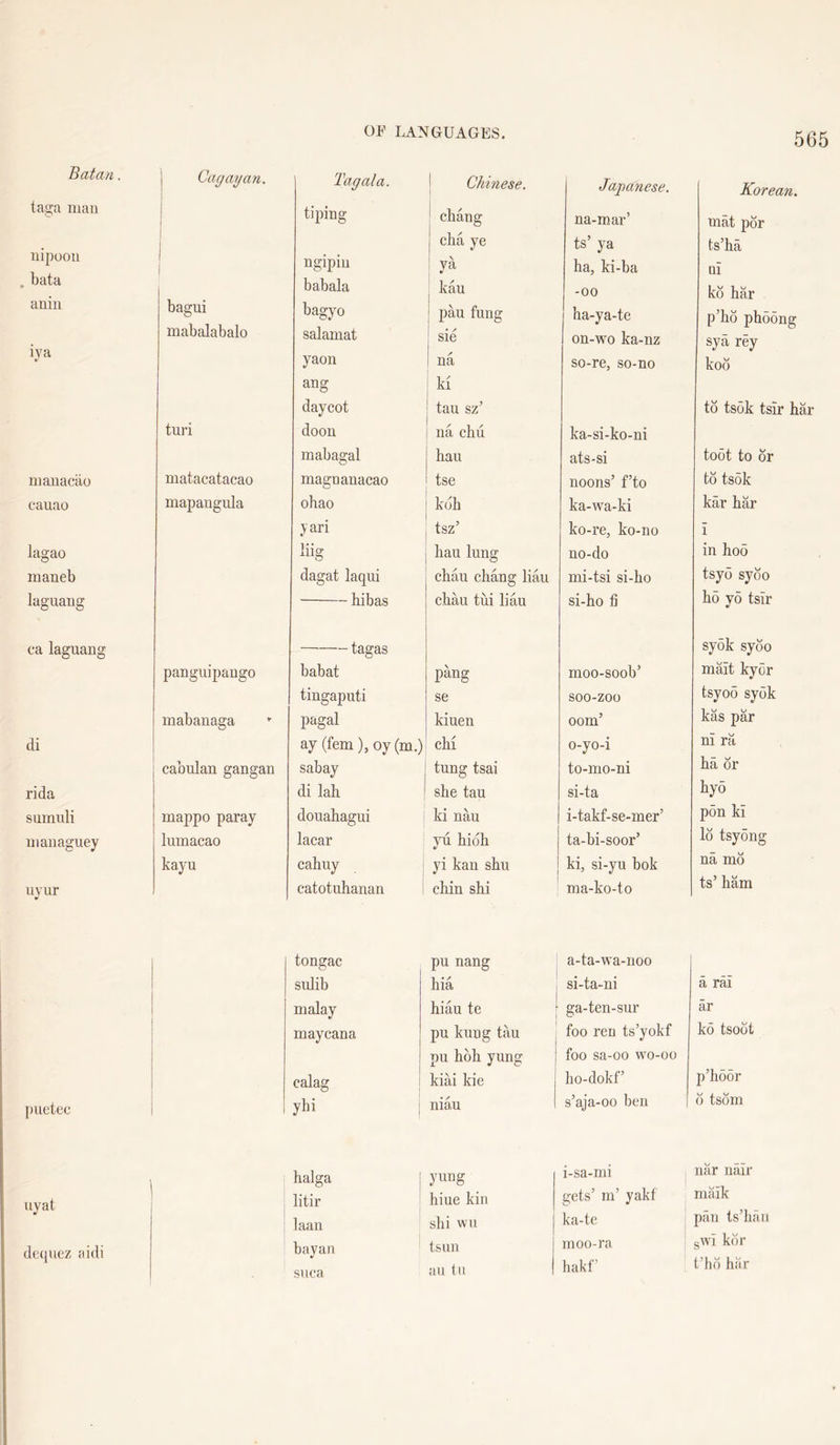 Batan. j Cagayan. Tag ala. taga mail \ 1 tiping uipooii 1 1 ngipiu . bata babala anin bagui bagyo mabalabalo salamat iya yaon ang daycot turi doon mabagal nianacao matacatacao magnanacao cauao mapangula obao . yari lagao liig maneb laguang dagat laqui hibas ca laguang tagas panguipaugo babat tingaputi mabanaga pagal di ay (fern), oy (m.) cabulan gangan sabay rida di lab sumuli mappo paray douahagui managuey lumacao lacar | kayu cahuy uvur catotuhanan tongac sulib malay maycana calag [)uetec i ybi halga 1 uyat j litir laan dequez aidi bayan siica Chinese. Japanese. Korean. ^ cbaug na-mar’ mat p6r j cha ye ts’ ya ts’ha 1 ya ha, ki-ba ni ^ kau -00 ko har j pau fung ha-ya-te p’ho phoong : sie on-wo ka-nz sya rey na so-re, so-no koo ki tau sz’ to tsok tsir har na chu ka-si-ko-ni hau ats-si toot to dr tse noons’ f’to to ts5k kdh ka-wa-ki kar har tsz’ ko-re, ko-no i hau lung no-do in ho5 chau chang liau mi-tsi si-ho tsyo sydo chau tui liau si-ho fi h5 yo tsir pang moo-soob’ sy5k sydo mait kyor se soo-zoo tsyoo syok kiuen oom’ kas par chi o-yo-i ni ra tung tsai to-mo-ni ha dr she tau si-ta hyo ki nau i-takf-se-mer’ p5n ki vu hidh 4/ ta-bi-soor’ Id tsyong yi kan shu ki, si-yu bok na md chin shi ma-ko-to ts’ ham pu nang hia a-ta-wa-noo si-ta-ni a rai hiau te ga-ten-sur ar pu kung tau foo ren ts’yokf ko tsodt pu hdh yung kirn kie foo sa-oo wo-oo ho-dokf’ p’hoor niau s’aja-oo ben d tsdm yung i-sa-mi nar nair hiue kin gets’m’ yakf maik shi wu ka-te pfin ts’baii tsun moo-ra gwi kdr an tn hakf’ t’hd har