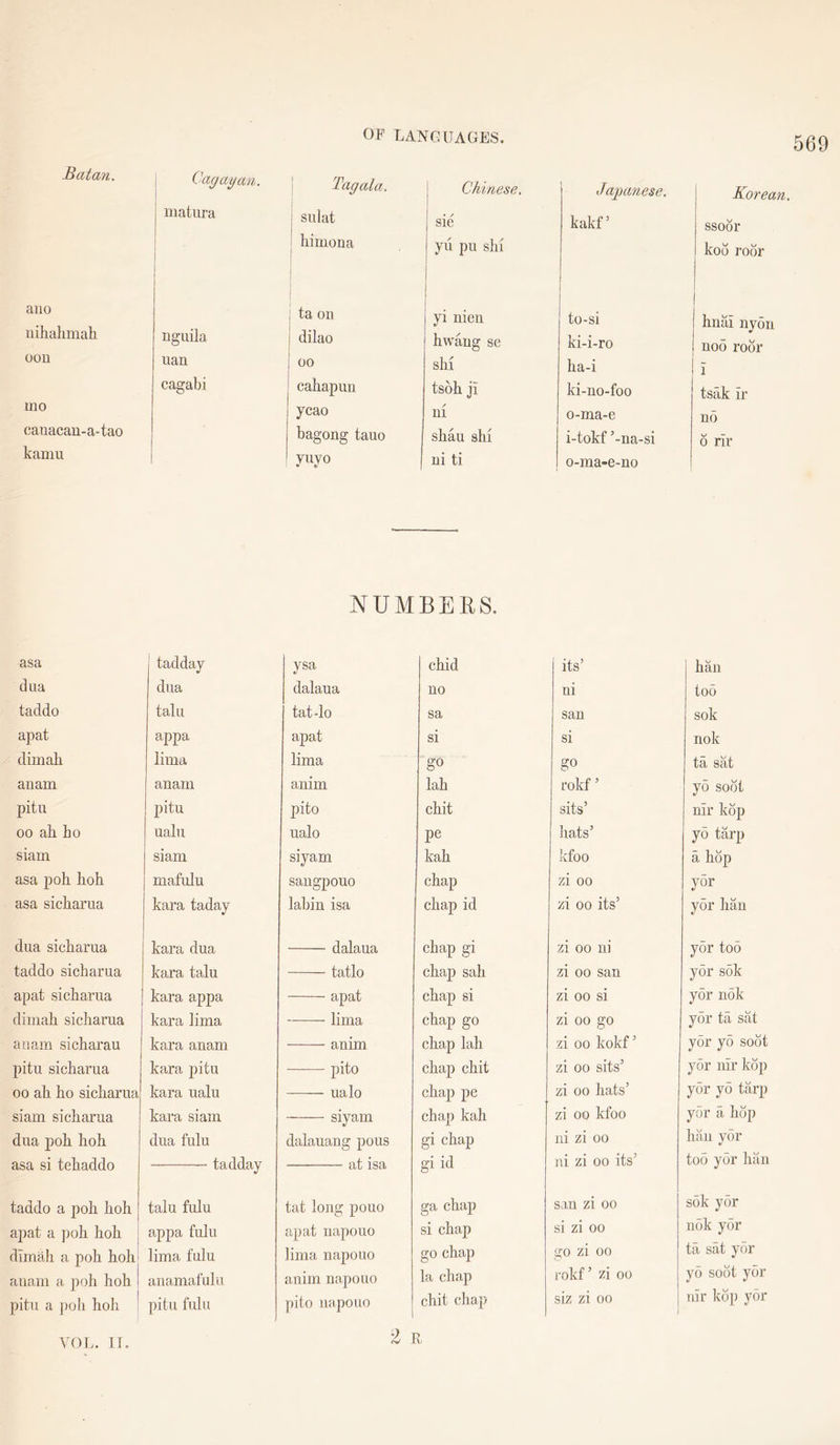 ano nihahmah oou mo cauacan-a-tao kaniu I Cagayan. i Tagala. Chinese. Japanese. matura ! sulat sie kakf ’ 1 t 1 liimona yii pu shi i ta on yi nien to-si nguila dilao bwang se ki-i-ro nan 00 sM ha-i cagabi cahapun tsbb li ki-no-foo ycao ni o-ma-e bagong tauo sbau shi i-tokf ’-na-si vuvo • */ ni ti o-ma-e-no Korean. ssoor koo roor hnai nyon noo roor 1 tsak ir no 6 rir NUMBERS. asa tadday ysa chid its’ han dua dua dalaua no ni too taddo talu tat-lo sa san sok apat appa apat si si nok dim ah lima lima go go tR SrI an am anani anim lah rokf ’ yo soot pitu pitu pito chit sits’ nir kop 00 ah ho ualu ualo pe hats’ y5 tarp Siam siam siyam kah kfoo a hop asa poh hoh mafulu saugpouo chap zi 00 yor asa sicharua kara taday labin isa chap id zi 00 its’ yor han dua sicharua kara dua dalaua chap gi zi 00 ni yor too taddo sicharua kara talu tatlo chap sah zi 00 san yor sok apat sicharua kara appa apat chap si zi 00 si yor nok dimah sicharua kara lima lima chap go zi 00 go yor ta sat auam sicharau kara anam anim chap lah zi 00 kokf ’ yor yo soot pitu sicharua kara pitu pito chap chit zi 00 sits’ yor nir kop 00 ah ho sicharua kara ualu -—— ualo chap pe zi 00 hats’ yor yo tarp Siam sicharua kara siam siyam chap kah zi 00 kfoo yor a hop dua poh hoh dua fulu dalauang pous gi chap ni zi 00 han yor asa si tehaddo tadday ut ISct gi id ni zi 00 its’ too yor han taddo a poh hoh talu fulu tat long pouo ga chap san zi oo sok yor aj^at a poh hoh appa fulu apat napouo si chap si zi 00 nok yor dimah a poh hoh lima fulu liiria napouo go chap go zi 00 tcx s^t yol* anain a poh hoh anamafulu anim napouo la chap rokf’ zi 00 yo soot yor pitu a ])oh hoh pitu fulu pito napouo chit chap siz zi 00 nir kbp yor 2 Px. VOL. n.