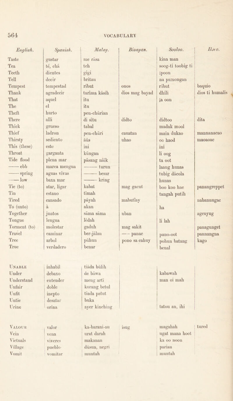 English, Taste Tea Teeth Tell Tempest Thank That The Theft There Thick Thief Thirsty This (these) Throat Tide flood ebb spring low Tie (to) Tin Tired To (unto) Together Tongue Torment (to) Travel Tree True Unable Under Understand Unfair Uoflt Untie Urine Valour Vein Victuals V ill age Vomit Spanish. gustar te, cha dientes decir tempestad agradecir aquel el hurto alii grueso ladron sediento estti garganta plena mar marea mengua aguas vivas baxa mar atar, ligar estauo cansado \ a juntos lengua molestar caminar arbol verdadero iuhahil dehaxo entender dohle inepto desatar orina valor vena viveres pueblo vomitar 3Ialay. me rasa tell gigi britau ribut tarima kasih itu itu pen-churiau di situ tabal pen-churi aus ini kungan pasang naik turun besar kring kabat timah payah akan sama sama ledah gaduh ber-jalau puhun benar tiada biilih de hawa meng arti korang betul tiada patut buka ayer kindling ka-harani-au urat darah makanan dusun, negri muntah Bisayan. onos dios mag bayad didto cauatan uhao mag gacut mabutlay uban mag sakit panac pono sa cahuy Sooloo. kina man soog-ti toobig ti ipoon na pamongan ribut dhili ia oon didtoo madak moot main dukao 00 haod ini li oog ta oot laang bunas tubig dacola bunas boo koo hae tangab putib ha li lab pano-oot pohun batang benal kabawab man oi mah tatou an, ihi IlO( 0. baquio dios ti hunialis dita mannanacao maoaoac panangreppet nabannugac agcuyug panagunget pannangna kago isug magahah tured I ugat mana hoot I ka 00 noon j pai'ian 1 muntah