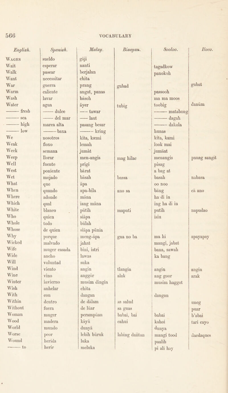English. Wages Wait Walk Want War Warm Wash Water fresh sea high low We Weak Week Weep Well West Wet What When Where Which White Who Whole Whose Why Wicked Wife Wide Will Wind Wine Winter Wish With Within Without Woman Wood World AVorse Wound to Spanish. 1 Malay. sueldo gsji esperar nanti pasear berjalan necessitar chita guerra prang caliente an gat, panas lavar basoh agua ayer dulce tawar del mar laut marea alta pasang besar nosotros kita, ksemi floxo lemah semana jumat llorar men-angis fuente prigi poniente barat mojado basah que apa quando apa-bila adonde rniina qual iang mana bianco putih quien siapa todo bulah de quien siapa piinia porque meng-apa malvado jahat muger casada bini, istri audio lawas voluntad suka viento angin vino anggor invierno musim dingin anhelar chita con dangan deutro de dalam fuera de luar muger perampiian madera kayu mundo dunya peor lebih biiriik herida liika herir rneluka Bisayan. gubad Sooloo. tagadkow panokoh passooh ma ma moos tnbig toobig matabang dagah dakola bunas kita, kami look mai jumaat mag hilac menangis pisag a bag at bassa basah 00 noo ano sa bang ha di in ing ha di in maputi putih isiu gna no ba ma hi mangi, jahat bana, sawah ka bang tlangiu angin alak sa salud sa guas ang goor musim haggot dangan babai, bai babai cahui kahoi dunya labing daiitau mangi tood paalih pi ali h;iy lloco. gubat danhm panag sangit nabasa cii ano napudao apayapay angin arak nneg puar b’ahai tari cayo dacdaipies