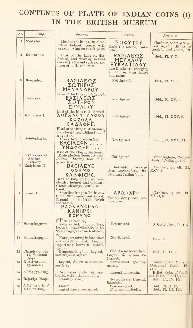 CONTENTS OF PLATE OF INDIAN COINS (1) IN THE BRITISH MUSEUM No, 10 LI 12 L3 L4 L5 16 King. Sophytes. Eukratides. Menander. Hermaios. Kadphises I. Gondophares. Sivalakura of Andhra dynasty. Kadphises IT. Kanishka. Samudragupta. Samudragupta. Chandra-gupta II, Vikrama- ditya. ilrttivarman Chandella. A Pandya king. Rajaraja Cliola. A Pallava chief. A Chera king. Obverse. Head of the king r., in close- fitting helmet, bound with wreath; wing on cheek-piece. Bust of the king r., dia- demed, and wearing helmet (kaasia), adorned with ear and horn of bull, and crest. basiaehs: SHTHPOS MENANAPOY. Bust of the king r., diademed. BAIIAE HI IHTHPOZ EPMAloY. Bust of the kingr., diademed. XoPANCY ZAOOY KoZoAA KAAA<t>EC. Head of the king r., diademed, and closely resembling that of Augustus. Greek legend imperfect. baciaeon .... YNAO(t>EP . . . Bust of the kingr., diademed. Rano Madhariputasa Sivala- kurasa. Strung bow, with arrow fixed. BACIAEYC ooHMo KAA4>iCHC. Bust of king emerging from clouds; helmet and diadem ; Greek chlamys; club? in r. hand. Standing king in Turk! cos- tume, with spear and sword. Legend in modified Greek characters. PAoNANoPAo KANHPKI KoPANo (? P to be read sh). King seated, playing lyre. Legend, maharajadhiraja sri Samudraguptah; on footstool, si. Horse, standing before altar and sacrificial post. Legend imperfect; between horse’s legs, si. King shooting lion. Legend, mahdrdjddhirdja sri. Legend, Srtmat Klrttivarm- mardeva. Two fishes under an um- brella., with other symbols. Standing king. Lion r. Seated figure, corrupted. Reverse. ZncDYToY Cock r. ; above, cadu- ceus. BAiiAEnr MET AAoy EYKPATI AoY. The Dioskouroi charging r., holding long lances and palms. Not figured. Not figured. Not figured. Not figured. Not figured. KharoshthI inscrip- tion, maharajasa, &c. Siva and Indian bull. APAoXPo Female deity with cor- nucopiae. Not figured. Not figured. Goddess seated on lion. Legend, &ri Simha Vi- kramah. Four-armed goddess, seated. Legend uncertain. Seated figure. Legend, Rdjardja. Vase on stand. Bow and umbrella. Rejerence. Gardner, Catal. of Greek and Scythic Kings of Bactria and India, PI. I, 3. ibid., PI. V, 7. ibid., PI. XI, 7. ibid., PI. XV, 4. ibid., PI. XXV, 5. ibid., PI. XXII, 11. Cunningham, Coins of Ancient India, p. 109. Gardner, op. cit., PI. XXV, 7. Gardner, op. cit., PL XXVI, 6. J.R.A.S., 1SS9, PI. I, 5. ibid., 4. ibid., PI. II, 6. Cunningham, Coins of Mediaeval India, PI. VIII, 12. Elliot, Coins of South- ern India, PL III, 129, ibid., PI. IV, 165. ibid. PI. II, 49. ibid., PI. Ill, 12S.