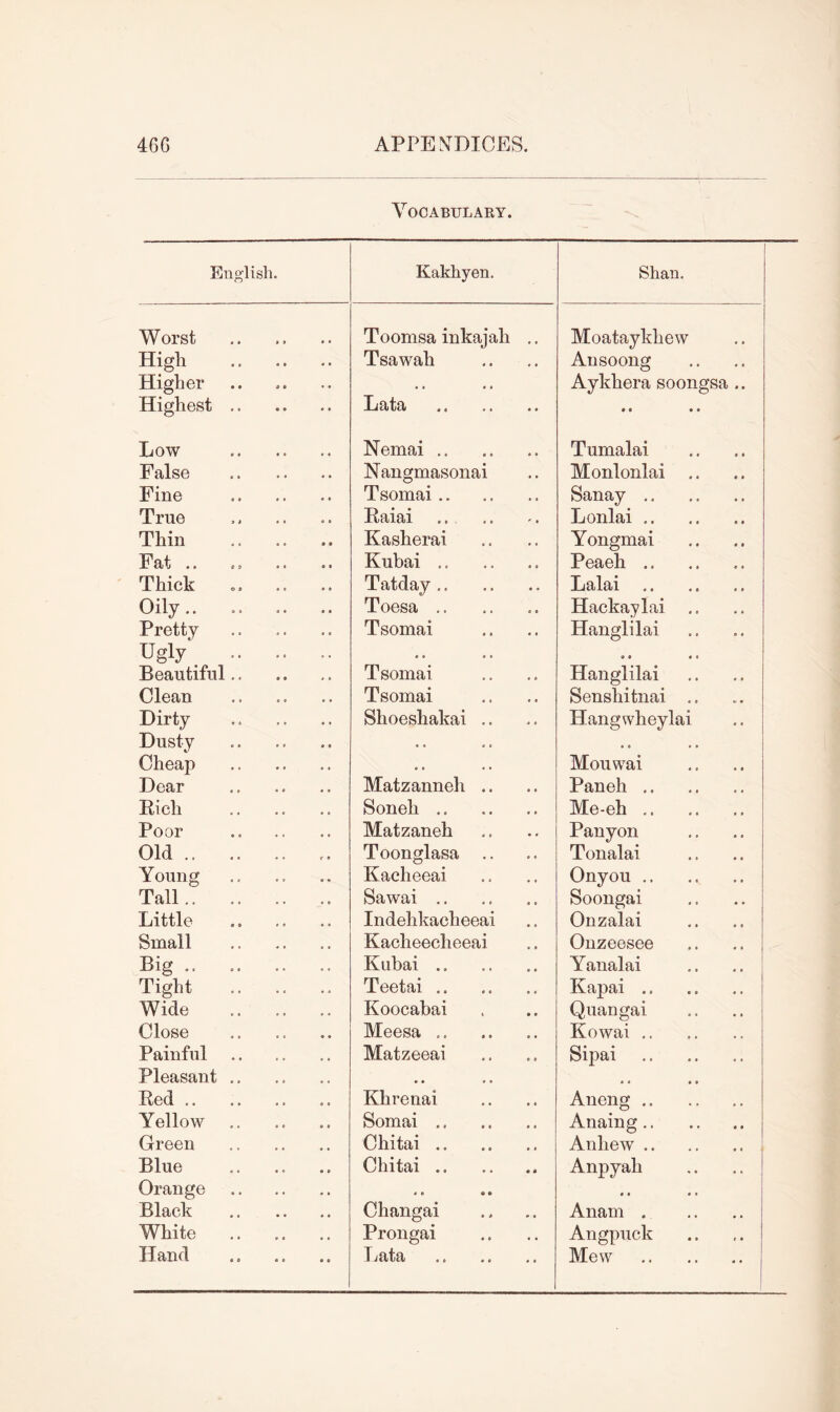 Vocabulary. English. Kakhyen. Shan. Worst Toomsa inkajah .. Moataykhew High Tsawah Ansoong Higher • . • • Aykhera soongsa .. Highest .. «• . * • • • 8 6 0 Low Nemai .. Tumalai False Nangmasonai Monlonlai Fine Tsomai Sanay .. True Raiai Lonlai Thin Kasherai Yongmai Fat .. Kubai .. Peaeh Thick Tatday Lalai Oily.. .. .. •• Toesa .. Hackaylai Pretty Tsomai Hanglilai Ugly 6 6 8 6 0 6 6 6 Beautiful Tsomai Hanglilai Clean Tsomai Senshitnai .. Dirty Shoeshakai .. Hangwheylai Dusty • • 8 6 6 0 Cheap 6 6 6 6 Mouwai Dear Matzanneh .. Paneh Rich Soneh Me-eh Poor Matzaneh Panyon Old Toonglasa .. Tonalai Young Kacheeai Onyou Tall.. .. .. .. Sawai .. Soongai Little Indehkacheeai Onzalai Small Kacheecheeai Onzeesee Big Kubai Yanalai Tight Teetai .. Kapai Wide Koocabai Quangai Close Meesa .. Kowai Painful Matzeeai Sipai Pleasant .. • 6 6 6 .. Red Khrenai Aneng Yellow Somai .. Anaing.. Green Chitai .. Anhew Blue Chitai Anpyah Orange 0 0 0 » 6 6 6 6 Black Changai Anam . White Prongai Angpuck