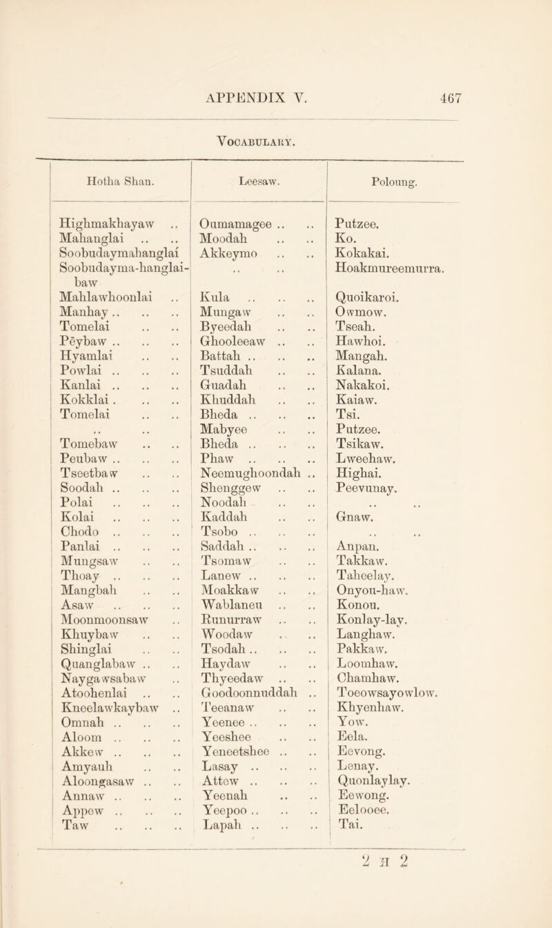Vocabulary. Hotha Shan. Leesaw. Polonng. Higbmakbayaw Oumamagee .. Putzee. Mahanglai Moodab Ko. Soobudaymabanglai Soobudayma-lianglai- baw Akkeymo Kokakai. Hoakmureemurra. Mablawboonlai Kula Quoikaroi. Manbay Mungaw Owmow. Tomelai Byeedali Tseah. Peybaw Ghooleeaw .. Hawhoi. Hyamlai Battah Mangah. Powlai Tsuddab Kalana. Kanlai Guadah Nakakoi. Kokklai Kbnddab Kaiaw. Tomelai .. Bbeda Mabyee Tsi. Putzee. Tomebaw Bbeda Tsikaw. Peubaw Phaw Lweehaw. Tseetbaw Neemugboondab .. Highai. Soodab Shenggew Peevunay. Polai Noodali Kolai Kaddah Gnaw. Cbodo Tsobo Panlai Saddab Anpan. Mungsaw Tsomaw Takkaw. Tboay Lanew Taheelay. Mangbab Moakkaw Onyou-haw. Asaw Wablaneu Konou. Moonmoonsaw Bunurraw Konl ay-lav. Khuybaw Woodaw Langbaw. Sbinglai Tsodah Pakkaw. Quanglabaw .. Hay daw Loombaw. Naygawsabaw Thyeedaw Chambaw. Atoobenlai Goodoonnuddab .. Toeowsayowlow. Kneelawkaybaw .. Teeanaw Kbyenliaw. Omnab Yeenee Yow. Aloom Yeeshee Eela. Akkew Yeneetsbee .. Eevong. i Amyauli Lasay Lenay. Aloongasaw .. Attew Quonlaylay. Annaw Yeenali Eewong. Appew Yeepoo Eelooee. Taw Lap ab Tai. I ‘2 31 2
