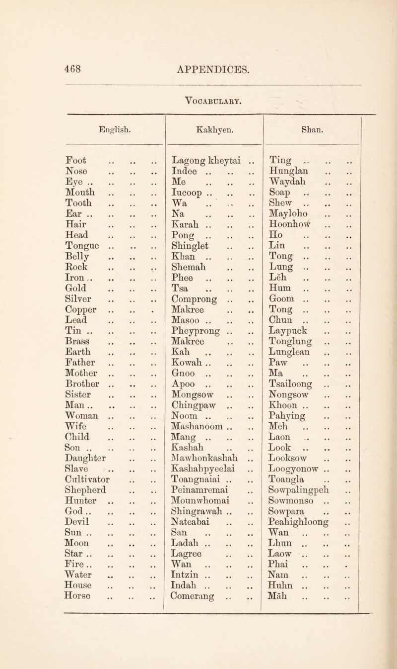 Vocabulary. English. Kakhyen. Shan. Foot Lagong kheytai .. Ting Nose Indee Hunglan Eye Me Waydah Month lucoop Soap Tooth Wa .. ,. Shew .. Ear Na May 1 oho Hair Karak Hoonkow Head Pong Ho .. .. Tongue .. Shinglet Lin .. .. Belly Khan Tong .. Rock Shemah Lung .. Iron Phee Lek Gold Tsa Hum Silver Comprong .. Goom .. Copper Makree Tong .. Lead Masoo Chun .. Tin Pheyprong .. Laypuck Brass Makree Tonglung Earth Kah Lunglean Father Kowah Paw Mother Gnoo Ma Brother Apoo Tsailoong Sister Mongsow Nongsow Man Chingpaw .. Khoon .. Woman Noom Pahying Wife Mashanoom .. Meh Child Mang Laon Son Kashah Look Daughter M awhonkashah .. Looksow Slave Kashah pyeelai Loogyonow .. Cultivator Toangnaiai .. Toangla Shepherd Peinamremai Sowpalingpeh Hunter Mounwhomai Sowmonso .. God .. Shingrawah .. Sowpara Devil Nateabai Peahigkloong Sun San Wan Moon Ladah Lkun .. Star Lagree Laow .. Fire Wan Phai Water Intzin Nam House Indali Hulin .,