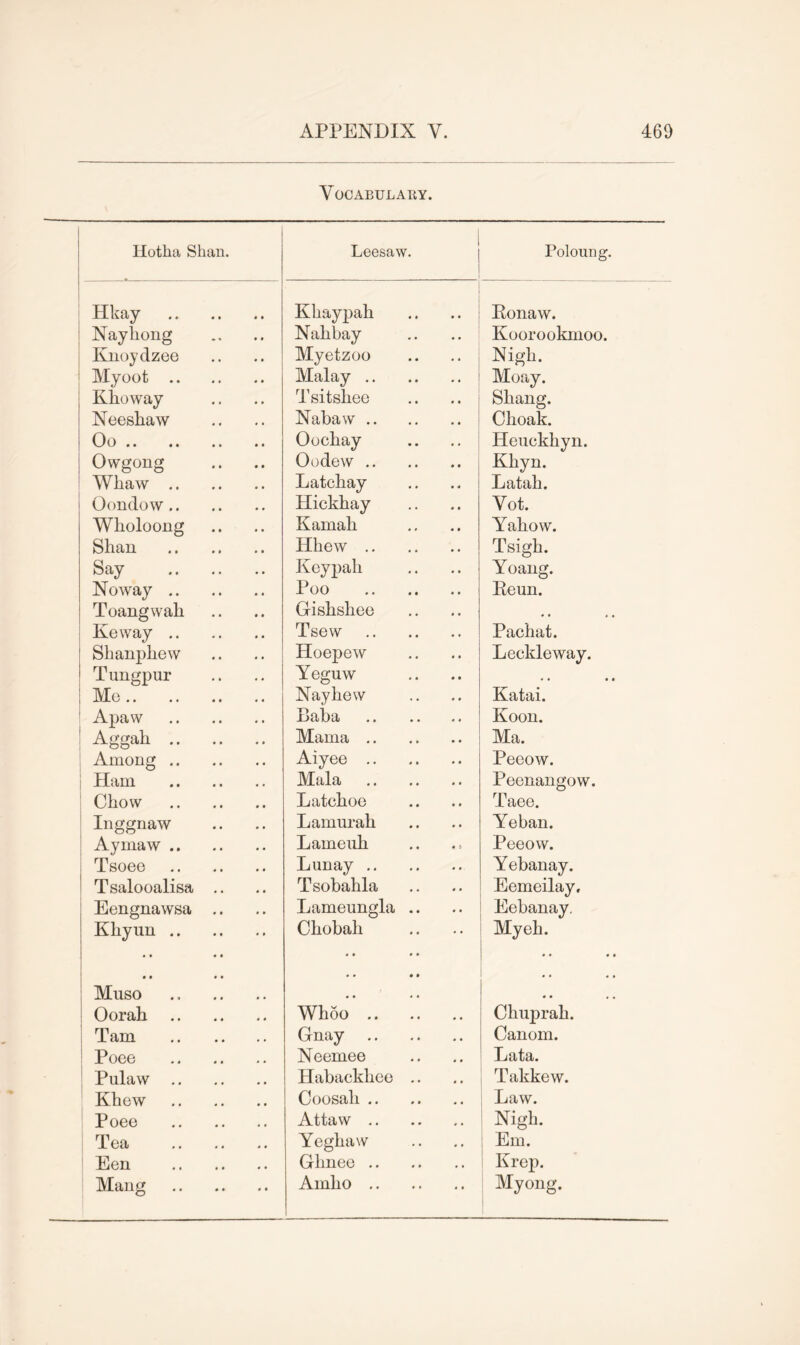 Vocabulary. Hotha Shan. Leesaw. Poloung. Hkay Kkaypak Konaw. Nayhong Nakbay Koorookmoo. Knoydzee Myetzoo Nigk. Myoot Malay Tsitskee Moay. Khoway Skang. Neeskaw Nabaw Ckoak. Oo Oochay Heuckhyn. Owgong Oodew Kkyn. Whaw Latckay Latak. Oondow Hickkay Yot. Wkoloong Kamak Yakow. Shan Hhew Tsigk. Say Keypah Yoang. Noway Poo Eenn. Toangwah Gishshee • • i Keway Tsew Pachat. Shanpliew Hoepew Deckle way. Tungpur Yegnw . • . Mo Naykew Katai. Apaw Baba Koon. Aggak Mama Ma. Among Aiyee Peeow. Ham Mala Peenangow. Ckow Latckoe Taee. Inggnaw Lamurak Yeban. Aymaw Lameuh Peeow. Tsoee Lunay Yebanay. Tsalooalisa .. Tsobahla Eemeilay, Eengnawsa .. Lameungla .. Eebanay. Kkyun • • • • • • • • Muso Ckobak • • • • • • • • My eh. .. Oorah Wh5o Chuprah. Tam Gnay Canom. Poce Neemee IjtltlL* Pulaw Habackkco .. Takkew. Khew Coosak Law. Poee Attaw Nigk. Tea Yegkaw : Em. Een Glmee Krep. Mang Ainko Myong.