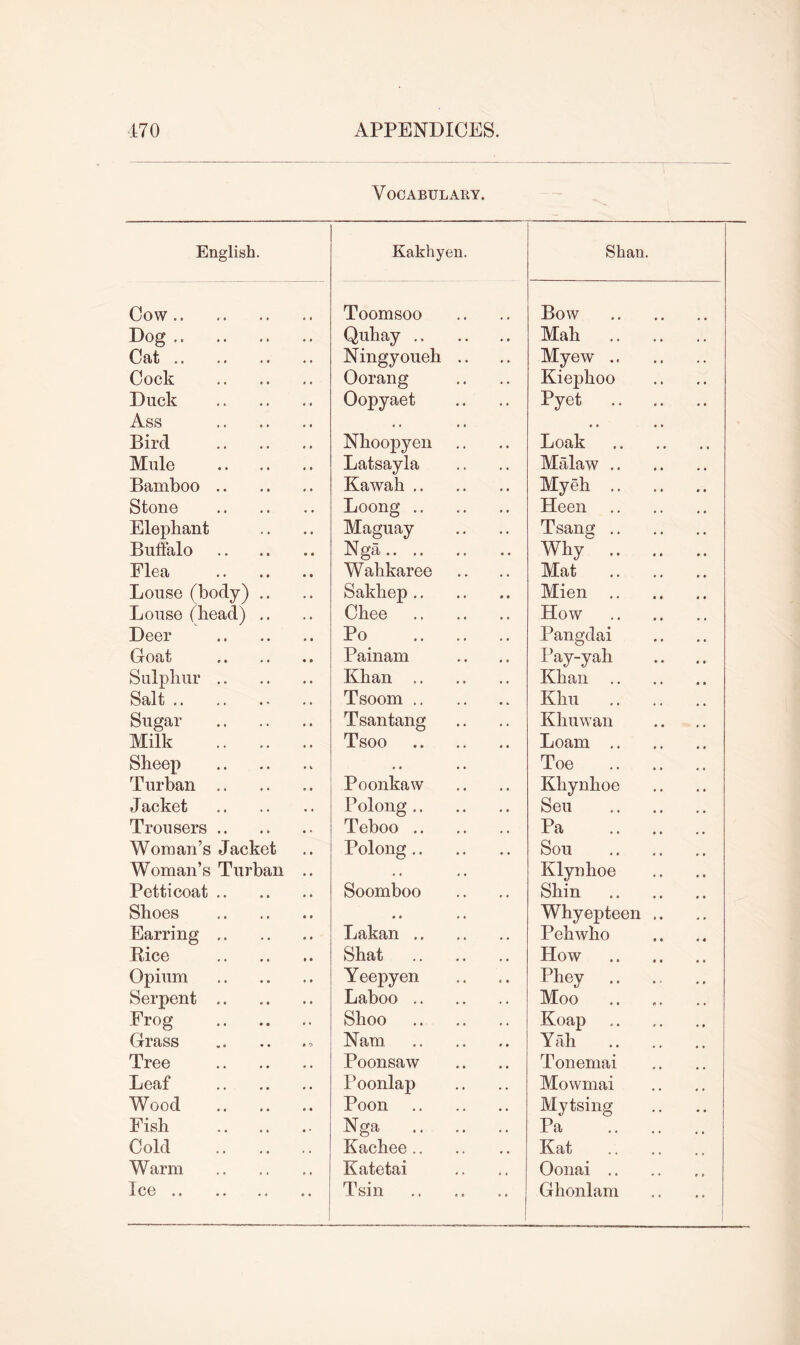 Vocabulary. English. Kakhyen. Shan. Cow Toomsoo Bow Dog Quhay Mah Cat Ningyoueh .. Myew Cock Oorang Kiephoo Duck Oopyaet Pyet Ass Bird Nhoopyen Loak Mule Latsayla Malaw Bamboo Kawah Myeh Stone Loong Heen Elephant Maguay Tsang Buffalo Nga Why Elea Wahkaree Mat Louse (body) .. Sakhep Mien Louse (bead) .. Chee How Deer Po Pangdai Goat Painam Pay-yah Sulphur Khan Khan Salt Tsoom Khu Sugar Tsantang Khuwan Milk Tsoo Loam Sheep Turban • • • • Toe Poonkaw Khynhoe Jacket Polong Sen Trousers Teboo Pa Woman’s Jacket Polong Sou Woman’s Turban .. . « • • Klynhoe Petticoat Soomboo Shin Shoes • • « • Whyepteen .. Earring Lakan Pehwho Bice Shat How Opium Serpent Yeepyen Pliey Laboo Moo Frog Shoo Koap Grass , Nam Yah Tree Poonsaw Tonemai Leaf Poonlap Mowmai Wood Poon Mytsing Fish Nga Pa Cold Kachee Kat Warm Katetai Oonai Ice Tsin Ghonlam |