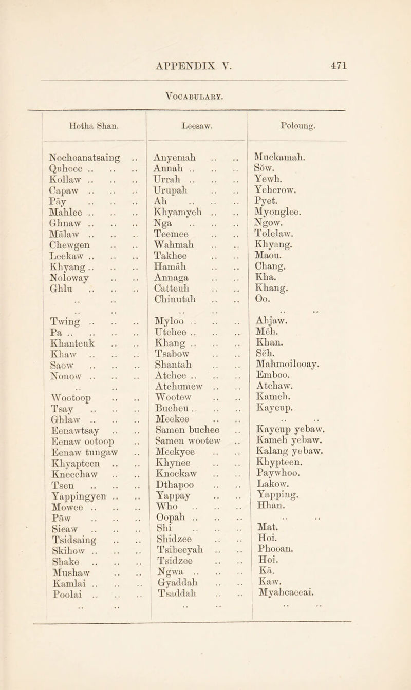 Vocabulary. Hotha £han. Nochoanatsaing Quhoee .. Kollaw Capaw Pay Malilee .. Glinaw .. Malaw Chewgen Leekaw Kliyang Noloway Ghlu \. Twing Pa Khanteuk Kb aw Saow Nonovv .. Wootoop Tsay Glilaw .. Eenawtsay Ecnaw ootoop Eenaw tungaw Khyapteen Kneechaw Tsen Yappingyen .. Mowee .. Paw Sieaw Tsidsaing Skihow Shake Mushavv Kamlai .. Poolai Leesaw. Anyemah Aim ah Urrali Urupah Ah .. .. Khyamyeli .. Nga Teemee Walimah Takliee Hamah Annaga Catteuh Chinntah Myloo Utchee .. Khang Tsabow Shantah Atcliee Atchnmew .. ; Wootew Buckeu Meekee Samen buchee Samen wootew | Meekyee Khynee Knockaw Dthapoo Yappay Who .. .. Oopah . Shi .. .. Sliidzee Tsibeeyah Tsidzee Ngwa .. Gyaddah Tsaddah holding. Muckamah. I Sow. Yewh. Yehcrow. Pyet. Myonglee. Ngow. Tolelaw. Kliyang. Maou. Chang. Kha. Khang. Oo. • • • j Ah jaw. Meli. Khan. Seh. Mahmoilooay. Emboo. Atchaw. Kameli. Kayeup. Kayeup yebaw. Kameli yebaw. Kalang yebaw. Khypteen. Paywhoo. Lakow. Yapping. Hhan. • • * * Mat. Hoi. Phooan. Hoi. Ka. | Kaw. Myahcaceai.