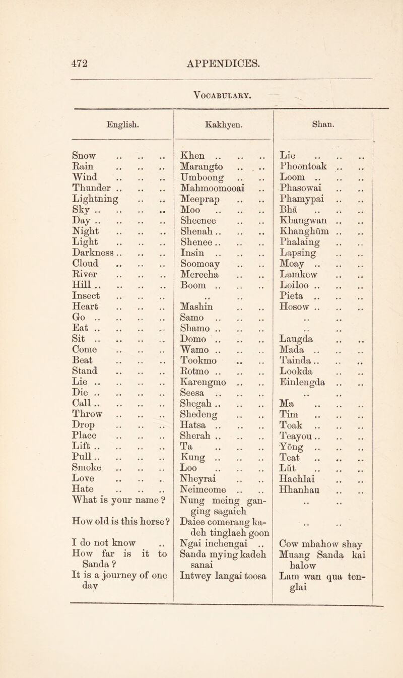 Vocabulary. English. Kakhyen. Shan. Snow Khen Lie Pain Marangto .. ... Phoontoak .. Wind Umboong Loom Thunder Mahmoomooai Phasowai Lightning Meeprap Phamypai Sky Moo Bha Day Sheenee Khangwan .. Night Shenah Klianghum .. Light Shenee Phalaing Darkness Insin Lapsing Cloud Soomoay Moay Piver Mereeha Lamkew Hill Boom Loiloo Insect • • • • Pieta Heart Mashin Hosow GrO Samo • • Eat Shamo • • Sit Domo Laugda Come Wamo Mada Beat Tookmo Tainda Stand Potmo Lookda Lie Karengmo .. Einlengda .. Die Seesa • • Call Shegah Ma Throw Shedeng Tim Drop Hatsa Toak Place Sherah Teayou Lift Ta Yong Pull Kung Teat Smoke Loo Lut Love Nheyrai Hachlai Hate Neimcome .. Hhanhau What is your name ? Nung meing gan- ging sagaieh • • • • How old is this horse ? Daiee comerang ka- deh tinglaeh goon • • • • I do not know Ngai inchengai .. Cow mhahow shay How far is it to Sanda ? Sanda mying kadeh sanai Muang Sanda kai halow It is a journey of one day Intwey langai toosa Lam wan qua ten- glai