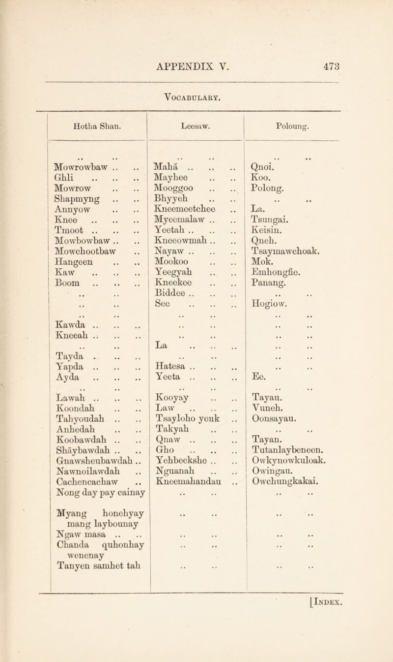 Vocabulary. Hotha Shan. j Leesaw. Poloung. • • • • Mowrowbaw .. • • • • Maba • • « i Qnoi. Ghli May bee Koo. Mowrow Mooggoo Polong. Sbapmyng Bbyyeb • • *0 Annyow Kneemeetcbee La. Knee Myeemalaw .. Tsungai. Tmoot Yeetab Keisin. Mowbowbaw .. Kneeowmab .. Qneli. Mowcbootbaw Nay aw Tsaymawcboak. Hangeen Mookoo Mok. Kaw Yeegyab Embongfie. Boom Kneekee Panang. • • • • Biddee • • • ♦ • • • * See Hogiow. • • • • Kawda • • • • • • • • • • • • Kneeah .; • » • • • • • • • ♦ • • La • • • • Tayda .. • • • • • 0 • * Yapda Hatesa • • • • Ay da Yeeta Ee. • • « • Lawab • • • • Kooyay • • 0 0 Tayau. Koondah Law Vuneb. Tahyoudah .. Tsaylobo yeuk Oonsayau. Anhedah Takyab 0 0 0 0 Koobawdah .. Qnaw Tayan. Sbaybawdab .. Gbo Tutanlayben een. Gnawshenbawdab .. Yebbecksbe .. Owkynowkuloak. Nawnoilawdab Nguanah Owingau. Cacbencacbaw Kneemabandau .. Owchungkakai. Nong day pay cainay • • • • 00 00 Myang bonebyay • • • • 00 00 mang laybounay Ngaw masa .. • . • • 0 0 0 0 Cbanda qubonbay • • *• 0 0 0 0 wenenay \ Tanyen sambet tab • [Index.
