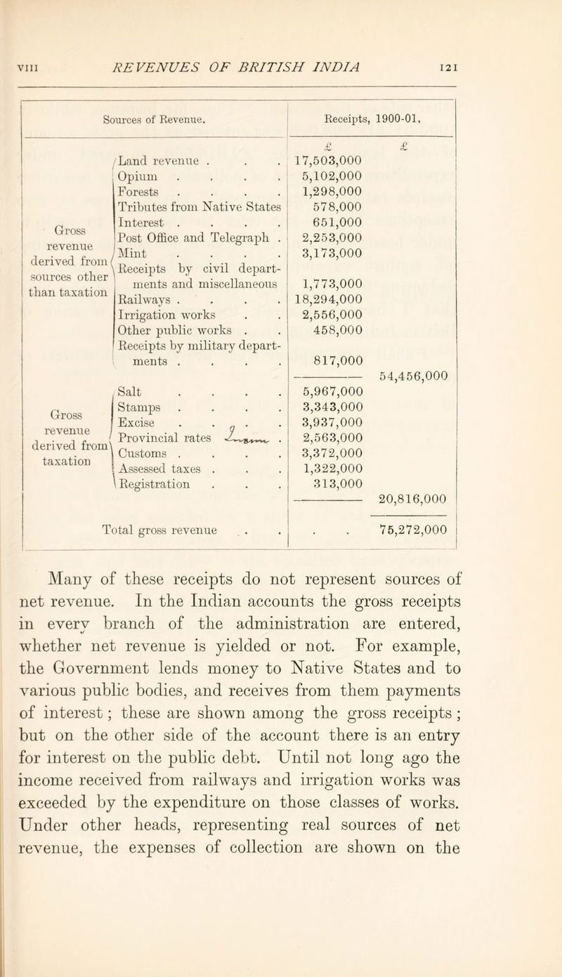 Sources of Revenue. Gross revenue derived from sources other than taxation Land revenue . Opium .... Forests .... Tributes from Native States Interest .... Post Office and Telegraph . Mint .... Receipts by civil depart- ments and miscellaneous Railways .... Irrigation works Other public works . Receipts by military depart- ments . Gross revenue Salt Stamps Excise Provincial rates derived from\ ~ , \ Customs taxation . . , I Assessed taxes ' Registration Total gross revenue Receipts, 1900-01, £ 17.503.000 5.102.000 1.298.000 578.000 651.000 2.253.000 3.173.000 1.773.000 18.294.000 2.556.000 458.000 817.000 5.967.000 3.343.000 3.937.000 2.563.000 3.372.000 1.322.000 313.000 54,456,000 20,816,000 75,272,000 Many of these receipts do not represent sources of net revenue. In the Indian accounts the gross receipts in everv branch of the administration are entered, whether net revenue is yielded or not. For example, the Government lends money to Native States and to various public bodies, and receives from them payments of interest; these are shown among the gross receipts ; but on the other side of the account there is an entry for interest on the public debt. Until not long ago the income received from railways and irrigation works was exceeded by the expenditure on those classes of works. Under other heads, representing real sources of net revenue, the expenses of collection are shown on the