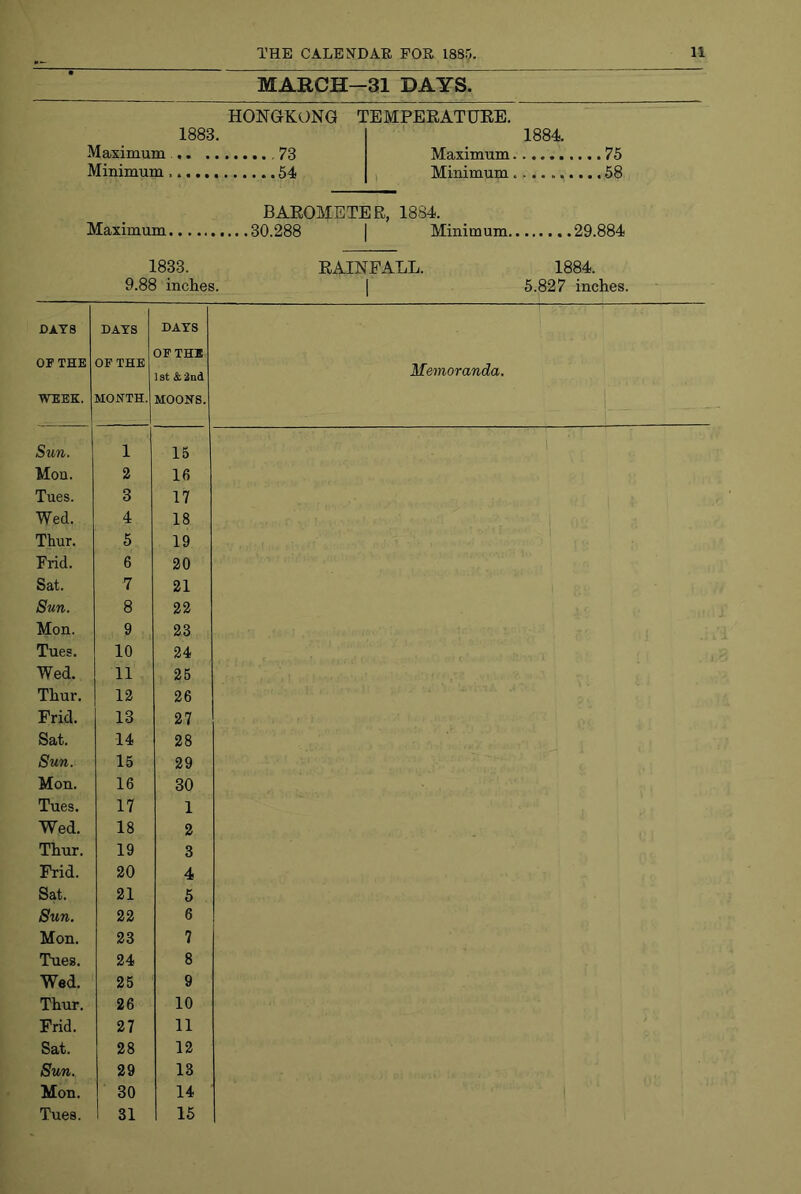 MARCH-31 DAYS. HONGKONG 1883. Maximum 73 Minimum 54 TEMPERATUEE. ’ 1884. Maximum , Minimum...... 75 58 BAROMETER, 1884. Maximum 30.288 | Minimum 29.884 1833. RAINFALL. 1884. 9.88 inches. | 5.827 inches. DATS OF THE WEEK. DATS OP THE MONTH. DATS OF THE 1 St & 2nd MOONS. Memoranda. i Sun. 1 15 ' 1 ; Mon. 2 16 Tues. 3 17 , , , ; : I ^ Wed. 4 18 Thur. 5 19 Frid. 6 20 Sat. 7 21 Sun. 8 22 Mon. 9 23 Tues. 10 24 Wed. 11 25 Thur. 12 26 Frid. 13 27 Sat. 14 28 Sun. 15 29 Mon. 16 30 Tues. 17 1 Wed. 18 2 Thur. 19 3 Frid. 20 4 Sat. 21 5 Sun. 22 6 Mon. 23 7 Tues. 24 8 Wed. 25 9 Thur. 26 10 Frid. 27 11 Sat. 28 12 Sun. 29 13 Mon. 30 14