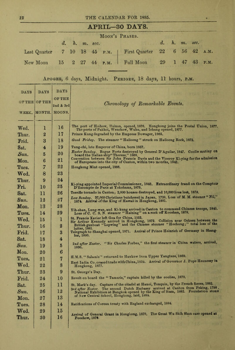 APRIL—30 DAYS. Last Quarter New Moon d. 7 15 m. Moon’s sec. Phases. d. h. TO. see. 18 45 P.M. First Quarter 22 6 56 42 A.M. 27 44 P.M. Full Moon 29 1 47 43 P.M. Apogee, 6 days, Midnight. Perigee, 18 days, 11 hours, p.m. DAYS OF THE WEaEK. DAYS OP THE MONTH. DAYS OF THE 2nd & 3rd MOONS. Wed. 1 16 Thur. 2 17 Frid. 3 18 Sat. 4 19 Sun. 5 20 Mon. 6 21 'Foes. 7 22 Wed. 8 23 Thur. 9 24 Fri. 10 25 Sat. 11 26 Sun. 12 27 Mon. 13 28 Tues. 14 29 Wed. 15 1 Thur. 16 2 Frid. 17 3 Sat. 18 4 Sun. 19 5 Mon. 20 6 Tues. 21 7 Wed. 22 8 Thur. 23 9 Frid. 24 10 Sat. 25 11 Sun. 26 12 Mon. 27 13 Tues. 28 14 Wed. 29 15 Thur. 30 16 Chronology of Remaricahle Events, The port of Hoihow, Hainan, opened, 1876. Hongkong joins the Postal Union, 1877. The ports of Pakhoi, Wenchow, Wuhu, and Ichang opened, 1877. Prince Kung degraded by the Empress Dowager, 1866. Good Friday, The steamer “ Hailoong ” struck on Hailoong Rock, 1872. Tung-chi, late Emperor of China, born 1867. Faster Sunday. Bogue Forts destroyed by General D’Aguilar, 1817. Coolie mutiny OB board the Italian ship Therese,” 1868. Convention between Sir John Francis Davis and the Viceroy Ki-ying for the admission of Europeans into the city of Canton, within two months, 1812. Hongkong Mint opened, 1866. Ki-ying appointed Imperial Commissioner, 1842. Extraordinary fraud on the Comptoir D’Esoompte de Paris at Tokohama, 1876. Terrific tornado in Canton; 2,000 houses destroyed, and 10,000lives lost, 1878. ow Sunday. 37,000 Christians butchered in Japan, 1733. Loss of M. M. steamer  Nil,” 1874. Arrival of the King of Hawaii in Hongkong, 1831. Tih-shan, Lung-wan, and Ki-kung arrived in Canton to command Chinese troops, 1841. Loss of C. C. S. N. steamer “Haining” on a rock off Kooshan, 1878. St. Francis Xavier left Goa for China, 1562. Sir Arthur Kennedy arrived in Hongkong, 1872. Collision near Ookseu between the British gunboat Lapvring” and the Chinese steamer “Hochung;” total loss of the latter, 1881. ■ ou elegraphto Shanghai opened, 1871. Arrival of Prince Heinrich of Germany in Shang- hai, 1830. 2nd after Faster, 1830. ' Sir Charles Forbes,” the first steamer in China waters, arrived. H.M.S.  Salamis” returned to Hankow from Upper Yangtsze, 1869. East India Co.ceased trade withChina,1334. Arrival of Governor J. Pope Hennessy in Hongkong, 1877. St. George’s Day. Revolt on board the “ Tamaris,” captain killed by the coolies, 1870. St. Mark’s day. Capture of the citadel at Hanoi, Tonquin, by the French forces, 1882. rd after Easter. The second Dutch Embassy arrived at Canton from Peking, 1799 . National Exhibition at Bangkok opened by the King of Siam, 1882. Foundation stone of JSew Central School, Hongkong, laid, 1881. Ratifications of Corean treaty with England exchanged, 1884. Arrival of General Grant in Hongkong, 1879, The Great Wu Shih Shan case opened at Foochow, 187*.