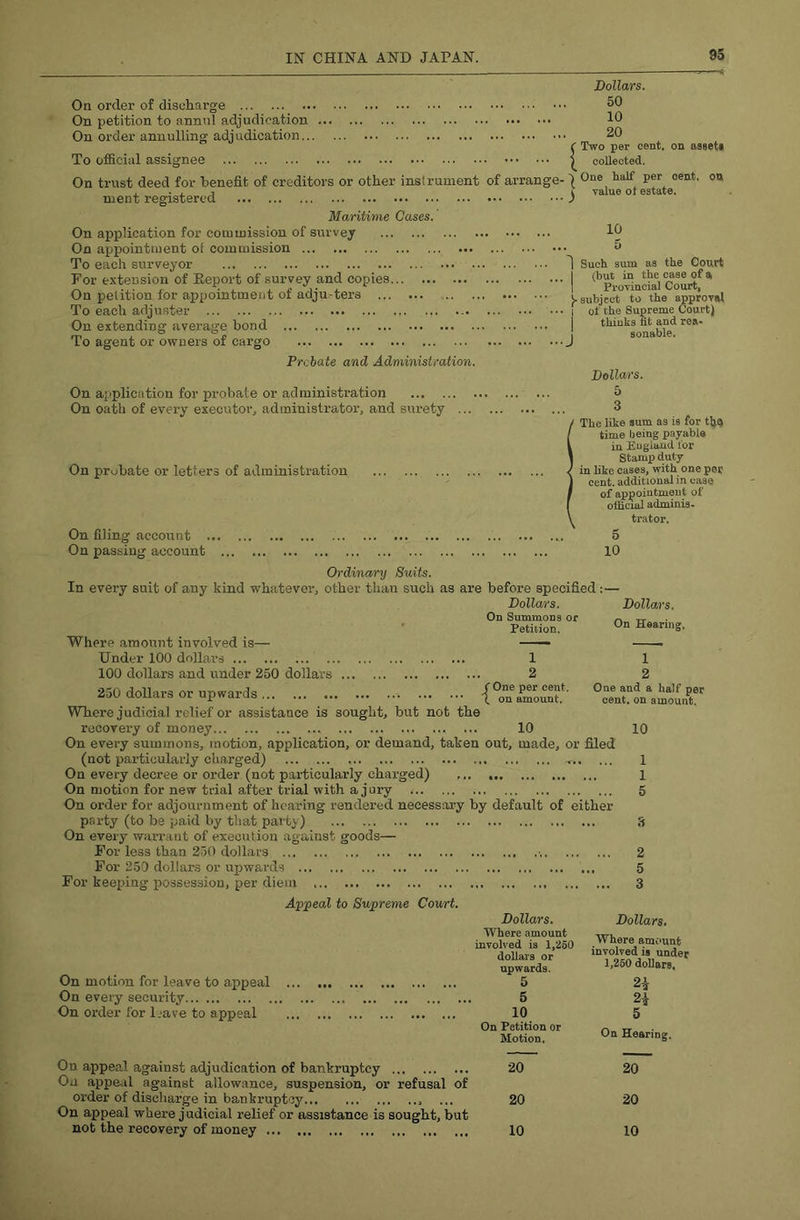 On order of discharge On petition to annul adjudication On order annulling adjudication To official assignee On trust deed for benefit of creditors or other instrument ment registered Maritime Cases. On application for commission of survey On appointment of commission To each surveyor For extension of Eeport of survey and copies On petition for appointment of adju-ters To each adjuster On extending average bond To agent or owners of cargo Prehate and Administration. On application for probate or administration On oath of every executor, administrator, and sxirety ... On probate or letters of administration Dollars. 50 10 20 f Two per cent, on aaseti i collected. of arrange-1 cent, oa ^ value ot estate. 10 5 '1 Such sum as the Court I (but in the case of a 1 Provincial Court, ^subject to the approval I of the Supreme Court) thinks fit and rea- j sonable. Dollars. The like sum as is for tli9 time being payable in England lor Stamp duty in like cases, with one per cent, additional in case of appointment of official adminis- trator. 5 10 On filing account On passing account Ordinary Suits. In every suit of any kind whatever, other than such as are before specified : Dollars. On Summons or Petition. Where amount involved is— ■ — Under 100 dollars 1 100 dollars and under 250 dollars 2 250 doUars or upwards {°o“n amount Where judicial relief or assistance is sought, but not the recovery of money 10 On every summons, motion, application, or demand, taken out, made, or filed (not particularly charged) On every decree or order (not particularly charged) ... On motion for new trial after trial with a jury On order for adjournment of hearing rendered necessary by default of either party (to be paid by that party) On every warrant of execution against goods— For less than 250 dollars For 2.50 dollars or upwards For keeping possession, per diem Appeal to Supreme Court. Dollars. On Hearing. 1 2 One and a half per cent, on amount. 10 1 1 5 On motion for leave to appeal On every security On order for Ijave to appeal Dollars. Where amount involved is 1,260 dollars or upwards. 5 5 10 On Petition or Motion. Dollars. Where amount involved is under 1,250 dollars, 5 Oa Hearing. On appeal against adjudication of bankruptcy On appeal against allowance, suspension, or refusal of order of discharge in bankxmptcy On appeal where judicial relief or assistance is sought, but not the recovery of money 20 20 20 20 10 10