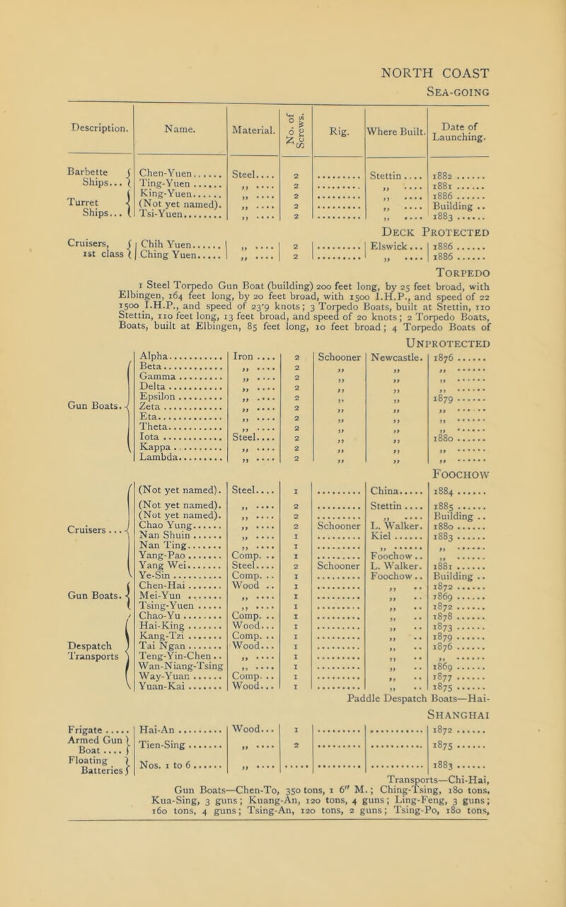 NORTH COAST Sea-going Description. Name. Material. No. of Screws. Rig. Where Built. Date of Launching. Barbette S Chen-Yuen Steel.... Stettin.... Ships... ( j Ting-Yuen tRRt . King-Yuen tRR£ Turret 7 (Not yet named). Tsi-Yuen Building .. tRR-. Ships... ( Deck Protected Cruisers, ( | Chih Yuen „ .... 2 Elswick... 1886 1 st class! | Ching Yuen a 1886 Torpedo i Steel Torpedo Gun Boat (building) 200 feet long, by 25 feet broad, with Elbingen, 164 feet long, by 20 feet broad, with 1500 and speed of 22 1500 I.H.P., and speed of 23-9 knots; 3 Torpedo Boats, built at Stettin, no Stettin, no feet long, 13 feet broad, and speed of 20 knots; 2 Torpedo Boats, Boats, built at Elbingen, 85 feet long, 10 feet broad; 4 Torpedo Boats of Unprotected Gun Boats. Cruisers . Gun Boats. Despatch Transports Frigate Armed Gun ) Boat .... j Floating \ Batteries j Alpha Iron .... 2 Schooner Beta 2 Gamma 2 Delta 2 Epsilon 2 -j Zeta 2 Eta 2 Theta 2 Iota Steel.... 2 Kappa 2 Lambda >1 • • • • 2 / (Not yet named). Steel.... I (Not yet named). (Not yet named). Chao Yung Nan Shuin Nan Ting Yang-Pao Yang Wei Ye-Sin Chen-Hai Mei-Yun Tsing*Yuen Chao-Yu Hai-King Kang-Tzi Tai Ngan Teng-Yin-Chen .. Wan - N iang-Tsing Way-Yuan Yuan-Kai Hai-An ... Tien-Sing . Nos. 1 to 6 Comp. Steel Comp. Wood Comp. Wood. Comp. Wood. Comp. Wood. Wood. Newcastle. 1876 1879 1880 . Schooner Schooner China.. Stettin . L. Walker Kiel .. Foochow L. Walker. Foochow Foochow 1884 1885 Building .. 1880 1883 1881 ..... Building . 1872 1869 1872 1878 >873 1879 1876 1869 >877 >875 Paddle Despatch Boats—Hai- Shanghai l872 1875 1883 Transports—Chi-Hai, Gun Boats—Chen-To, 350 tons, 1 6 M.; Ching-Tsing, 180 tons, Kua-Sing, 3 guns; Kuang-An, 120 tons, 4 guns; Ling-Feng, 3 guns;