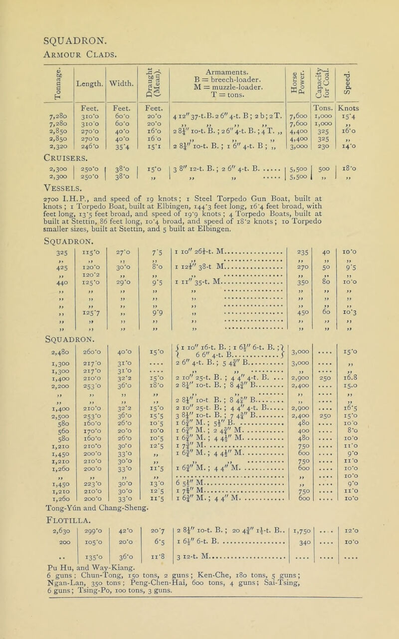SQUADRON. Armour Clads. Tonnage. Length. Width. Draught (Mean). Armaments. B = breech-loader. M = muzzle-loader. T = tons. Horse Power. Capacity for Coal. Speed. 7,280 Feet. 310*0 Feet. 60*0 Feet. 20*0 4 i237-t.B.264-t. B ; 2 b;2T. 7,600 Tons. 1,000 Knots I5’4 7,280 3100 60*0 20*0 it it if tt 7,600 1,000 ft 2,850 270*0 40*0 16*0 2 81 10-t. B.; 2 6 4-t. B.; 4 T. ,, 4,400 325 l6*0 2,850 270*0 40*0 160 it tt it 4,400 325 ft 2,320 246*0 354 i5'i 2 84 10-t. B. ; 1 6 4-t. B ; „ 3,000 230 14-0 Cruisers. 2,300 1 250*0 38-0 I5’° 3 8 12-t. B.; 2 6 4-t. B 5,500 500 i8*o 2,300 250*0 38'o „ ft ft ..... 5.500 >, „ Vessels. 2700 I.H.P., and speed of 19 knots; 1 Steel Torpedo Gun Boat, built at knots ; 1 Torpedo Boat, built at Elbingen, i44'3 feet long, 16'4 feet broad, with feet long, 13-5 feet broad, and speed of 19^9 knots ; 4 Torpedo Boats, built at built at Stettin, 86 feet long, io'4 broad, and speed of i8'2 knots; 10 Torpedo smaller sizes, built at Stettin, and 5 built at Elbingen. Squadron. 325 115*0 27*0 75 i 10 261-t. M 235 40 10*0 tt t) tt tt tt ft 425 120*0 30*0 8*0 1 12b 38-t M 27O 5° 9-5 ft 120*2 tt tt 1 n 35-t. M JJ 80 tt 440 125*0 29*0 9-5 35° 10*0 tt tt tt ft tt •••••••• ft tt it 11 ft ft 11 >> **• it a it t> a tt tt it * it it tt t f 1257 tt 9-9 tt ....... 450 60 i°'3 ft it ft 11 if it it tt tf Squad t j RON. tt tt ft it 10 16-t. B. ; 1 61 6-t. B. it it it 0 DO cT 260*0 40*0 15-0 1 6 6 4-t. B....‘ j 3, ooo .... 15-0 1,300 217*0 31*0 .... 2 6 4-t. B.; 5 43 B 3,000 .... it 1,300 217*0 31*0 .... tt tt tt .... tt 1,400 210*0 32*2 15-0 2 10 25-t. B. ; 44 4-t. B. ... 2,900 250 l6.8 2,200 253-0 36-0 l8*0 2 81 10-t. B. ; 8 4f B 2,400 — 15.0 tt it 2 81”io-t B.; 8 43 B tt a a tt 11 tt .... ft 1,400 210*0 32*2 15-0 2 10 25-t. B. ; 4 4 4-t. B 2,900 .... 16-5 2,500 253-0 36-0 15-5 3 81 10-t. B. ; 7 4I B 2,400 250 15-0 580 l6o*0 26-0 10-5 H ON s UT^ to 480 .... 10*0 560 170*0 20*0 10*0 1 6J M. ; 2 4} M 400 8-o 580 i6o’o 26*0 10-5 1 6j M.; 4 4i M 480 .... 10*0 1,210 210*0 30-0 12-5 1 7I M 750 .... 11*0 1,450 200*0 33-0 tt 1 6J M.; 4 41 M 600 .... 9-0 1,210 210*0 30*0 tt It it 750 .... II 0 1,260 200*0 33-0 11-5 1 6J M.; 4 4 M 600 .... 10*0 >1 tt tt it 6 51 M » .... 10*0 1,450 223*0 30*0 13*0 a .... 9-0 1,210 210*0 30*0 I2'5 1 7I M 75° .... 11*0 1,260 200*0 33-0 11-5 1 6f M.; 4 4 M 600 .... 10*0 Tong-Yun and Chang-Sheng. Flotilla. 12*0 lO'O Pu Hu, and Way-Kiang. 6 guns ; Chun-Tong, 150 tons, 2 guns; Ken-Che, 180 tons, 5 guns; Ngan-Lan, 350 tons; Peng-Chen-Hai, 600 tons, 4 guns; Sai-Tsing, 6 guns; Tsing-Po, 100 tons, 3 guns. 2,630 299*0 42*0 20*7 2 81 10-t. B. ; 2o4Jil-t. B-. Ii75° 200 105-0 20*0 6-5 1 6J 6-t. B 340