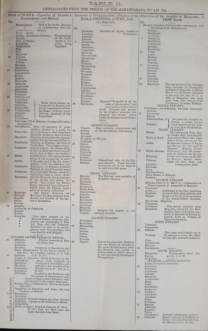 GENEALOGIES FROM THE PERIOD OF THE MAHABHARATA, TO A.D 720. Race of 3URYA.—Dynasties of Ayodhya Saurashtra, and Mewar. No. 10 15 20 25 30 35 40 45 50 Ramachandra. Said to be, in the Ramaya- j na, contemporary with Jan- t ^ mejaya. Lava. Coosa. Atitha. Coorma,or Cuchawa. The genealogy Nissida. Nala, or Nabha. Poondrika. Megdhunna. Bala. Sula. Bajrnaba. Sojunsa. Visitaswa. Vidrita. Hirnabo. Poospaka. Soodursuna. Uggunvurna. Seegra. Murroo. Prisisoota. Setsunda. Anmrsunda. Avaswana. Viswasava. Prisenjita. Takbyac. (1) Vrehidbala. ) Vrehitvira. Orookria. Buchavrida. Prithitveoma. Bhannoo. Sydeva. Vrehidiswa. of the Cuch- wahas is not given, being imperfect. J These eight'princes aye transposed by Bentelj'.and placed immediately follow- ing Rama, violating every existing chronicle of the Suryavansa. Soopritika. Murodeva. Sonikketra. Pooshkura Rekha. Sootha. Umitrajita. Yrehitraja. Barriketoo. Vahooman, (2) or Bahman; the man with arms; Longimanus. Priteekooswa. Note.—If similarity of name could be allowed as a guide we should pronounce that these three dynasties of Surya and Chandra were all overturnedat the samepe- riod by this Scythic race of Tak, or Takshac, or Turshka, the Turk of Turkisthau. The change is simul- taneous here in the twenty-fifth, in that of Delhi the twenty-eighth and in that of Behar the twenty- seventh prince. The import of each prince of the conquering d) nasty is the same, and if Mr. B’s. trans- position could be admitted, and Vahooman, or Bahman, followed Takshac, we should have the name of a celebrated Persian monarch, said to have been in India, Ards- chir the Kaianite, the Artaxerxes of the Greeks, and nearly his period. Then indeed the Rana’s family, descended from Bahuman, would have \ the Persian origin given by so many authorities. Kretinjya. The Mewar chronicles call Rininjya. Kretinjya the first emigrant from Suujeha. Kosula, and founder of the Sur- Sakya. yas in Saurashtra. Soodipa. ' Saugala. Asmunjita, or Presinjeta. Romika. Soorita. Soomitra. Last name inserted in the Bhagvat Pooran. Soomitra com- mences the genealogies of Raja Jey Sing and ' the Vansavali. Soomitra is said to be contem- porary with Vicramaditya,, and consequently with Rajpala. DYNASTY OF THE RAN AS OF MEWAR. Follows Soomirta in Raja Jey Sing’s list. 60 Maharita. Autarita. Achilsena. Kenelcsen. Conqueror of Saurashtra, and Malia Mud-founder of the Sana's family in dun Seu. the southern regions, in s. 200 65 Soodenta. or A. D. 144. Vijaya, or Ajyasena. Called STos/rirwan by Jey Pudmaditya. Sing; built Vyjapoor, or Sewaditya. Viratgurh in Saurashtra, and Hurditya. probably the founder of the i0 Sooyaaitya. Balabhi torn iu S. 375 or A Souiaditya. D. 319. Silladitya. Iuvaded by the Parthians, aud his capitals of Balabhipoora, and, Gayni or Gajui sacked, Silladitya slaiu and dynasty iu Saurashtra destroyed Kaiswa, Gopa, or Grahaditya. Fled to the forest Bhandere. Nagaditya of Ehaudere, and hence his race Grahilot, or Gehlote. Bhagaditya. Devadftya. 1 Founded Aspoor and Ahar, the first Khalbbo]. capitals of the Gehlotes in Mewar Grahaditya. Bup'h, or Bappa. Seized on Cheetore, S. 770 A. D. 714: from the Mori race, and eighty descents from Rama. A f 75<1 SOt $ E «8 si Dynasties of Indraprastha (Delhi) of the Race of CHANDRA, or INDU, from the Rajavali. 28 30 35 40 45 50 55 60 66 No. Pari k shit. Janmejya. Asmund. Adhuna. Mahajuna. Jesrita. Dehtwana. Oognrsena. Soorsena. Sootusshama. Resmaraja. Bachil. Sootpala. Narliurdeva. J essrita. Bhoopata. Seoyansa. Medavi. Sravana. Keekan. Pudliarut. Dussoonuma. Adelika. Huntavarnn. Doondpala. Doonsala. Senpala. Khevanraj Grandson of Arjuna, brother of Yudhisthira. 10 15 20 29 Declared “Forgetful of all the cares of government/’ aud consequent rebellion of his chiefs. Disposal and murder by his Ohetrie minister who ascended the throne, which ended the Pandua line of Yudhi- sthira. SECOND DYNASTY. Viserwa. Most probably cotemporary and Soorien. of the same family with Sesnag. Seersah. Ahungsal. Wyerjeta, or Werijita. Doorbura. Sod pal. Soorsuna. Singraja. Umrgoda, Umrpala. Serbehe. Pudliarut. Mudpal. Deposed and slain by bis Raj- poou minister. These fourteen princes are said in the Rajavali to have ruled 600 years. Mali raj e, Sreesena. Muhipala. Mahavali. Sroopvarti. Netra Sena. Sumookduna. Jetmula. Kal unka Kulmanan. Sirmurdun. Jey wan ga. Hergooja. Heersena. Uutinai, THIRD DYNASTY. The Mahraje, most probably of Ferishta’s History. Dynasties of the kingdom of Magadha, of INDU Race. No. Marjari, Grandson of Jarasandhn, eotempoiary with the heroes of the Mahabharata. Soma pi. Srootasava. Ayootava. 5 Niramitra. Sonikhitra. Vrahitsena. Senajita. Srootanjya, Vi lira. Snchi. Shemya. Savrata. Dharma. Soosrama. Dratsena. Sooinati. Soovali, Soonita. Satyajita. Visvajita. Ripoonjya, The last prince of the Chandra race, successor of Jarasandha monarch of Rajgraha, or Behar. One of the Booddpas appeared in his reign (As. Res. vol. ii. p. 138) in Magadha, who must have been the twenty-third Tirthancnr, Chandra Pribhoo. SECOND DYNAST Y. Pridothana, son of Sonaka, who slew RipooDjya. Palooka. Visvacoopa. Rajaca. Nandivardana, orY Resigned his kingdom to I Sesnag, a prince (as his Takshac. | name implies) of the Tak- J yac race, from the Hirnalya. THIRD DYNASTY The celebrated Tak, Nag, or Snake Race from Scythic Asia, about 550 to 600 years before Christ, the era of the Kimmeriati invasion of Egypt and Europe by “ the sons of Togarma'' (Ezekiel, Yolney Pinkerton), and the appear- ance in India of the twenty- fourth incarnation of Boodha as Mavaira. Sesnag estab- lished the Jain faith and worshiped on Aboo. 25 30 Resigned his sceptre to his military minister. FOURTH DYNASTY. Dhoodsena. Sendhwaja. Mahaguuga. Nada. Jewana. Oodya. Jehu la. Anunda. Rajpala. Carried his arms into Kumaoni but was killed by Sookwanti, the prince of that region, under the Himalya, who seized on Indraprastha or Delhi, whence he was expelled by Sacadityaor Vikramaditya. 35 40 45 50 55 60 65 70 75 SO Sesnag Kiuk, or Kurk- varma. Khetri Dherma. Kitriooga. Vidoosar. Ajitsatru. Dubhoka. Ajeya. Nandivardhana. Maha Nanda, or Bikhyat. Sumalya. — FOURTH DYNASTY. Chandra Mori, or \ 320 A. C. : cotemporary of Chandragoopta. J Alexander of Macedon. Varoosara. Asoca Celebrated in the Jain traditions Soojaswa. as oue of their great patrons, and Sangut. disciple of the spiritual successors of the twenty-fourth Booddha, Mahavira. Kesal isoka. Somsarma. Satdhanoo. Brehidrita DYNASTY. Vicramaditya about period, A. C. 56. this This prince, expelled from Mogadha, concluded the Mori dynasty their, and thence pro- bably it obtained its footing in Central India as Princes of Dhar and Cheetore. FIFTH DYNASTY. Ustiraitra. Vasoomitra. Budrika. This name would imply one of Poolinda. the aboriginal races, the Bhils having again obtained domiuiou. Ghos. Vijvabhoomi. Bhagvat. Devabhootu. SIXTH Bhoomitra. Parena. Sooseerma. SEVENTH, or SOODRA DYNASTY. Kistna, declared to beSoodra. Suntkurna. Poormara. Lumbodur. Chiblnk. Megswata. Anishtcarma. Halai. Tiluk. Poorshburo. Soodursun. Chukata. Sevaswada. Arindama. Gomti. Poorimun. Medsira. Sakhandu. YTegasuri. Yijeya. Cbandrabija. Probable cotemporary of Bnppa Solomdhi. Rawol, ancestor of the Ranas of Mewar, who took Cheetore from the Mori race in A. D. 720.