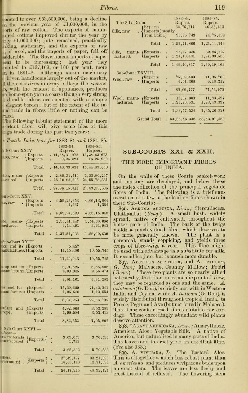 nulled to over £53,500,000, being a decline a the previous year of £1,000,000, in the orts of raw cotton. The exports of manu- lured cottons improved during the year by trly £1,000,000; jute remained, practically liking, stationary, and the exports of raw ., of wool, and tlio imports of paper, fell off eiderably. The Government imports of paper .ear to be increasing; last year they minted to £137,109, or 100 per cent, more :u in 1881-2. Although steam machinery driven hamllooms largely out of the market, .1 there survives in every village the weaver d, with the crudest of appliances, produces 4ii home-spun yarn a coarse though very strong l durable fabric ornamented with a simple elegant border; but of the extent of the in- rial trade in libres little or nothing can be -ned. The following tabular statement of the more liortaut fibres will give some idea of this ■ign trade during the past two years:— Textile Industries mb-Coun XXIV. -•'*» • ess fo r 1883-84 and 1884-S5. 1883-84. 1884-85. Rupees. Rupees. 14,38,31,278 13,-48,53,673 9,25,820 16,25,980 Total 14,48,33,093 13,44,89,653 ton, manu- (Exports uctured. 1 Imports 2,85,31,710 25,10,83,306 3,33,80,297 24,55,78,331 Total 27,96,15,016 27,89,58,636 mb-Cuurt XXV. ,e raw 1 Exports ic, raw . |Impurta 4,59,26,353 1,267 4,66,13,684 1,364 Total 4,59,27,620 4.66,15,048 4e, manu- (Exports tactured. (imports 1,33,41,447 4,14.491 1,54,38,696 3,61,943 Total 1,37,55,938 1,58,00,639 feub-Court XXIII. ax ami its (Exports iimufacturcs. (Imports 5,457 11,15,486 10,55,745 Total 11,20,943 10,55,745 nip and its (Exports tianufactures. (Imports 6,91,826 2,09,335 5,85,808 2,55,474 Total 9,01,161 8,41,282 rir and its (Exports .lauufactures. (Imports 15,30,629 1,06,630 21,43,241 1,13,554 Total 16,37,259 22,56,795 rrdagc and f Exports lope. (Imports 4,92,068 3,90,584 3,53,389 3,52,413 Total • 8,82,652 7,05,802 Sub-Court XXVI.— Jl'aper— *w materials 1E , f tmufactured /“ports | 3,63,659 1,733 3,70,533 Total 3,65,392 5,70,533 t-neral . . (, / fcverumont . j Imports / • 37,49,127 16,68,148 33,21,026 13,71,095 Total . 54,17,275 48,92,121 1883-84. 1884-85. The Silk Room. Rupees. Rupees. | Exports 62,70,117 46,35,613 Silk, raw . < Imports (mostly (from China) 96,95,749 74,75,633 Total 1,59,71,866 1,21,11,246 Silk, manu- (Exports 28,57,336 32,86,827 facturcd. (Imports 1,20,13,481 1,27,33,536 Total 1,48,70,817 1,60,19,163 Sub-Court XXVIII. Wool, raw (•Exports * (Imports 75,58,409 6,51,368 71,35,760 6,18,212 Total 82,09,777 77,53,972 Wool, manu- (Exports 12,07,003 11,83,427 facturcd. (.Imports 1,21,70,531 1,23,43,397 Total 1,33,77,534 1,35,26,82V Grand Total 54,68,86,348 53,53,97,459 SUB-COURTS XXI. & XXII. THE MORE IMPORTANT FIBRES OF INDIA. On the walls of these Courts basket-work and matting are displayed, and below these the index collection of the principal vegetable fibres of India. The following is a brief enu- meration of a few of the leading fibres shown in these Sub-Courts:— 896. Abeoma Augusta, Linn.; Stcrculiacete. Ulatkambal (Beiuj.). A small bush, widely spread, native or cultivated, throughout the hotter parts of India. The bark of the twigs yields a much-valued fibre, which deserves to be more generally known. The plant is a perennial, stands coppicing, and yields three crops of fibre-twigs a year. This fibre might be used with advantage as a substitute for silk. It resembles jute, but is much more durable. 897. Abutilon asiaticum, and A. indicum, G. Don; Malvacese, Country Mallow; Petari (Beiuj.). These two plants are so nearly allied botanically, that, from an economic point of view, they may bo regarded as one and the same. A. asiaticum(G. Don), is chiefly met with in Western India and Ceylon, while A. indicum (G. Don), is widely distributed throughout tropical India, to Prome, Pegu, and Ava(but not found in Malacca). The stems contain good fibres suitable for cor- dage. These exceedingly abundant wild plants deserve attention. 898. *Agave Americana, Linn.; Amaryllideae. American Aloe; Vegetable Silk. A native of America, but naturalised in many parts of India. The leaves and the root yield an excellent fibre. (See also 9U3.) 899. A. vivipara, L. The Bastard Aloe. This is altogether a much less robust plant than A. americana, and produces viviparous buds upon an erect stem. The leaves are less fleshy and erect instead of refluxed. The flowering stem