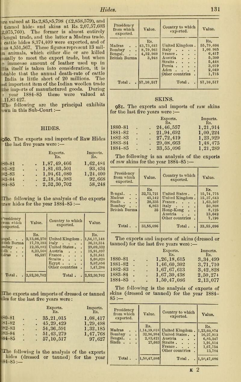 tre valued at lis.2,85,s5.798 (£2,858,579), and tunned hide-i and skins at lls. 2,07,57,803 2,075,760). Tlie former is almost entirely Bengal trade, and the latter a Madras trade, cattle hides 8,374,409 were exported, and of ns 4.551,567. These figures represent 13 mil- n animals, which either die or are killed nually to meet the export trade, but when e immense amount of leather used up in Ilia itself is taken into consideration, it is •>bable that the annual death-rate of cattle India is little short of 20 millions. The »st important item of the Indian woollen trade the imports of manufactured goods. During : year 1884-85 these were valued at .11',83 427. IThe following are the principal exhibits »wu in this Sub-Court:— HIDES. 380. The exports and imports of Raw Hides the last five years were :— •30-SI 81-82 82- 83 83- 84 84- 85 Exports. Imports. Rs. Rs. 1,87,49,406 1,62,484 1,81,03,501 93,434 1,94,61,080 1,24,400 2,18,54,983 92,668 2,52,30,702 58,248 IThe following is the analysis of the exports rraw hides for the year 1884-85 ■'residency tom which exported. Value. Country to which exported. Value. Rs. Rs. jagal. . . 2,13,06,270 United Kingdom . 1,54,17,148 itish Burma 17,79,393 Italy .... 36,18,314 •enbay . . 12,35,882 United States. . 29,09,332 dh . . . 8,23,560 Austria . . . 15,91,897 .dras . . 85,597 France .... 5,31,641 Straits .... 5,08,028 Egypt .... 5,07,056 Other countries . 1,47,286 Total. 2,52,30,702 Total . . 2,52,30,702 IThe exports and imports of dressed or tanned des for the last five years were : Exports. Imports. Rs. Rs. 30-81 . . 35,21,015 1,08,417 81- 82 . . 45,29,429 1,29,498 82- 83 . . 54,36,591 1,32,185 83- 84 . . 51,43,279 1,47,768 84- 85 . . 57,10,517 97,627 IThe following is the analysis of the exports hides (dressed or tanned) for the year Presidency front which exported. Value. Country to which exported. Value. Madras . . Bornbny . . Bengal. British Burma Rs. 43,73,641 8,79,961 4,52,969 3,948 United Kingdom . Italy .... 1' ranee .... Austria . . . Straits .... Persia .... Aden .... Other countries . Rs. 55,79,604 1,06.905 6,417 6,300 5,448 3,019 2,049 1,715 Total . . 57,10,517 Total . . 57,10,617 SKINS. 981. The exports and imports of raw skins for the last five years were :— 1880-81 . 1881-82 . 1882- 83 . 1883- 84 . 1884- 85 . Exports. Rs. . 24,46,557 . 21,94,692 . 27,72,419 . 29,08,663 . 33,55,096 Imports. Rs. 1,21,914 1,00,224 1,23,929 1,48,475 1,21,289 The following is an analysis of the exports of raw skins for the year 1884-85 :— Presidency from which exported. Value. Country to which exported. Value. Bengal. . . Madras Sindh . . . Bombay , British Burma Rs. 32,72,721 45,142 30,335 6,863 35 United Slates . . United Kingdom . France .... Italy .... Hong-Kong . . Austria . . . Other countries . Rs. 15,74,775 15,37,643 1,63,507 50,808 8,125 13,042 7,196 Total . . 33,55,096 Total . . 33,55,096 The exports and imports of skins (dressed or tanned) for the last five years were:— 1880-81 . 1881-82 . 1882- 83 . 1883- 84 . 1884- 85 . Exports. Rs. 1,26,18,615 1,46,60,302 . 1,67,67,613 . 1,67,30,438 . 1,50,47,086 Imports. Rs. 3,34,499 3,71,710 3,42,828 2,50,274 2,13,077 The following is the analysis of exports of skins (dressed or tanned) for the year 1884- 85 Presidency from which exported. Value. Country to which exported. Value. Madras Bombay . . Bengal. . . Sindh . . . Rs. 1,14,39,018 32,96,984 2,83,421 27,663 United Kingdom . United States. . Austria . . . Straits .... France.... Other countries . Rs. 1,23,60,874 16,27,913 6,85,247 1,91,514 1,67,754 13,784 Total . . 1,50,47,086 Total . . 1,50,47,086 K 2