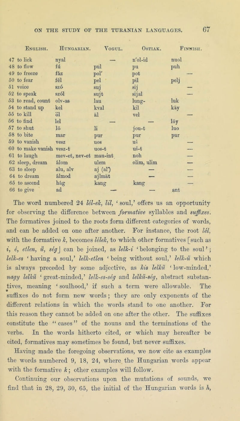 English. Hungarian. Vogul. OSTIAK. Finnish. 47 to lick nyal — n'ol-id nuol 48 to flow fu pul pu puh 49 to freeze ffiz pol' pot — 50 to fear fel pel pil pelj 51 voice sz6 suj s;j — 52 to speak sz61 sujt sijal — 53 to read, count olv-as lau lung- luk 54 to stand up kel kval kil kay 55 to kill ol al vel — 56 to find lei — — loy 57 to shut lii li jou-t luo 58 to bite mar pur pur pur 59 to vanish vesz uos us — 60 to make vanish vesz-t uos-t us-t — 61 to laugh mev-et, nev-et mau-int noh — 62 sleep, dream alorn ulem ohm, ulim — 63 to sleep alu, alv aj (al') — — 64 to dream almod ajlmat — — 65 to ascend hag kang kang — 66 to give ad — — ant The word numbered 24 lel-ek, lil, ‘ soul,’ offers us an opportunity for observing the difference between formative syllables and suffixes. The formatives joined to the roots form different categories of words, and can be added on one after another. For instance, the root I el, with the formative 7c, becomes lelek, to which other formatives [such as i, e, etlen, il, seg\ can be joined, as lellc-i ‘belonging to the soul’; lelk-es ‘having a soul,’ lellc-etlen ‘being without soul,’ lellc-ii which is always preceded by some adjective, as 7cis lelkil ‘low-minded,’ nagy lelkil ‘ great-minded,’ lellc-es-seg and lelkii-seg, abstract substan- tives, meaning ‘ soulhood,’ if such a term were allowable. The suffixes do not form new words; they are only exponents of the different relations in which the words stand to one another. For this reason they cannot be added on one after the other. The suffixes constitute the “cases” of the nouns and the terminations of the verbs. In the words hitherto cited, or which may hereafter be cited, formatives may sometimes be found, but never suffixes. Having made the foregoing observations, we now cite as examples the words numbered 9, 18, 24, where the Hungarian words appear with the formative k; other examples will follow. Continuing our observations upon the mutations of sounds, we find that in 28, 29, 30, 65, the initial of the Hungarian words is h,