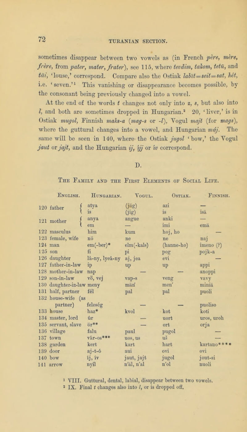TURANIAN SECTION. sometimes disappear between two vowels as (in French pere, mere, frere, from pater, mater, jrater), see 115, where tevdim, takom, tetu, and tdi, ‘louse,’ correspond. Compare also the Ostiak lab'it=seit—sat, het, i.e. ‘seven.’1 This vanishing or disappearance becomes possible, by the consonant being previously changed into a vowel. At the end of the words t changes not only into z, s, but also into l, and both are sometimes dropped in Hungarian.2 20, ‘liver,’ is in Ostiak mugol, Finnish maks-a (mags or -l), Yogul majt (for mags), where the guttural changes into a vowel, and Hungarian maj. The same will be seen in 140, where the Ostiak jugol ‘bow,’ the Yogul jaut or jajt, and the Hungarian ij, ijj or w correspond. D. The Family anu the First Elements of Social Life. English. Hungarian. Vogul. Ostiak. Finnish. 120 father ( atya (jag) azi — l is (jig) is isa 121 mother < anya angue anki — \ em — imi ema 122 masculus him kum hoj, ho — 123 female, wife no ne ne naj 124 man em(-ber)* elm(-kals) (hanne-ho) imeno (?) 125 son fi Pi pog pojk-a 126 daughter la-ny, lyea-ny aj, jea evi — 127 father-in-law T up up appi 128 mother-in-law nap — — anoppi 129 son-in-law v«, vej vap-s veng vavy 130 daughter-in-law meny man' men' minia 131 half, partner fel pal pal puoli 132 house-wife (as partner) feleseg — — puoliso 133 house haz* kvol kot koti 134 master, lord Or — uort uros, uroh 135 servant, slave or** — ort orja 136 village falu paul pugol — 137 town vhr-os*** uos, us US — 138 garden kert kart hart kartano* * * * 139 door aj-t-6 aui ovi ovi 140 bow »j, iv jaut, jajt jugol j out-si 141 arrow nyfl n'al, n'al n'ol nuoli 1 VIII. Guttural, dental, labial, disappear between two vowels. 4 IX. Final t changes also into l, or is dropped off.
