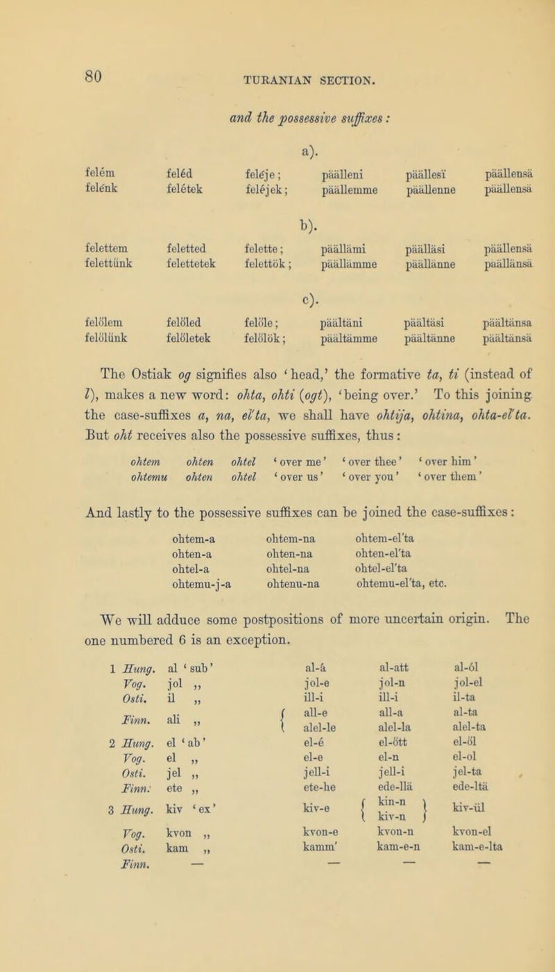 and the possessive suffixes: a). felem felCnk fel6d feletek feldj e; felejek; paalleni paallemme paalles'i paallenne paiillensa piialleusa b). felettem felettiiuk feletted felettetek felette; felettok; paallami paallamme paallasi paalliinne paiillensa paallansa c). feliSlem feloliink felttled feldletek felole; feldlbk; piialtani paaltamme paaltasi paaltaune paaltiinsa paaltansa The Ostiak og signifies also ‘head,’ the formative ta, ti (instead of l), makes a new word: ohta, ohti (ogt), ‘being over.’ To this joining the case-snifixes a, na, el'ta, we shall have ohtija, ohtina, ohta-el’ta. But oht receives also the possessive suffixes, thus: ohtern ohten ohtel ‘ over me ’ ‘ over thee ’ ‘ over him ’ ohtemu ohten ohtel ‘ over us ’ ‘ over you ’ * over them ’ And lastly to the possessive suffixes can be joined the case-suffixes: ohtem-a ohten-a ohtel-a ohtemu-j -a ohtem-na ohten-na ohtel-na ohtenu-na ohtem-el’ta ohten-el'ta ohtel-el'ta ohtemu-el'ta, etc. We will adduce some postpositions of more uncertain origin. The one numbered 6 is an exception. 1 Hung. al ‘ sub * al-h al-att al-61 Vog. jo1 n jol-e jol-n jol-el Osti. il ill-i ill-i il-ta Finn. ( all-e all-a al-ta ali >> i alel-le alel-la alel-ta 2 Hung. el ‘ ah’ el-e el-dtt el-ol Vog. el >> el-e el-n el-ol Osti. jel >> jell-i jell-i jel-ta Finn: ete ete-he ede-lla ede-lta 3 Hung. kiv ‘ ex’ kiv-e ( kin-n \ 1 kiv-n j kiv-iil Vog. kvon ,, kvon-e kvon-n kvon-el Osti. kam i ,» kamm’ kam-e-n kam-e-lta Finn. — — — —