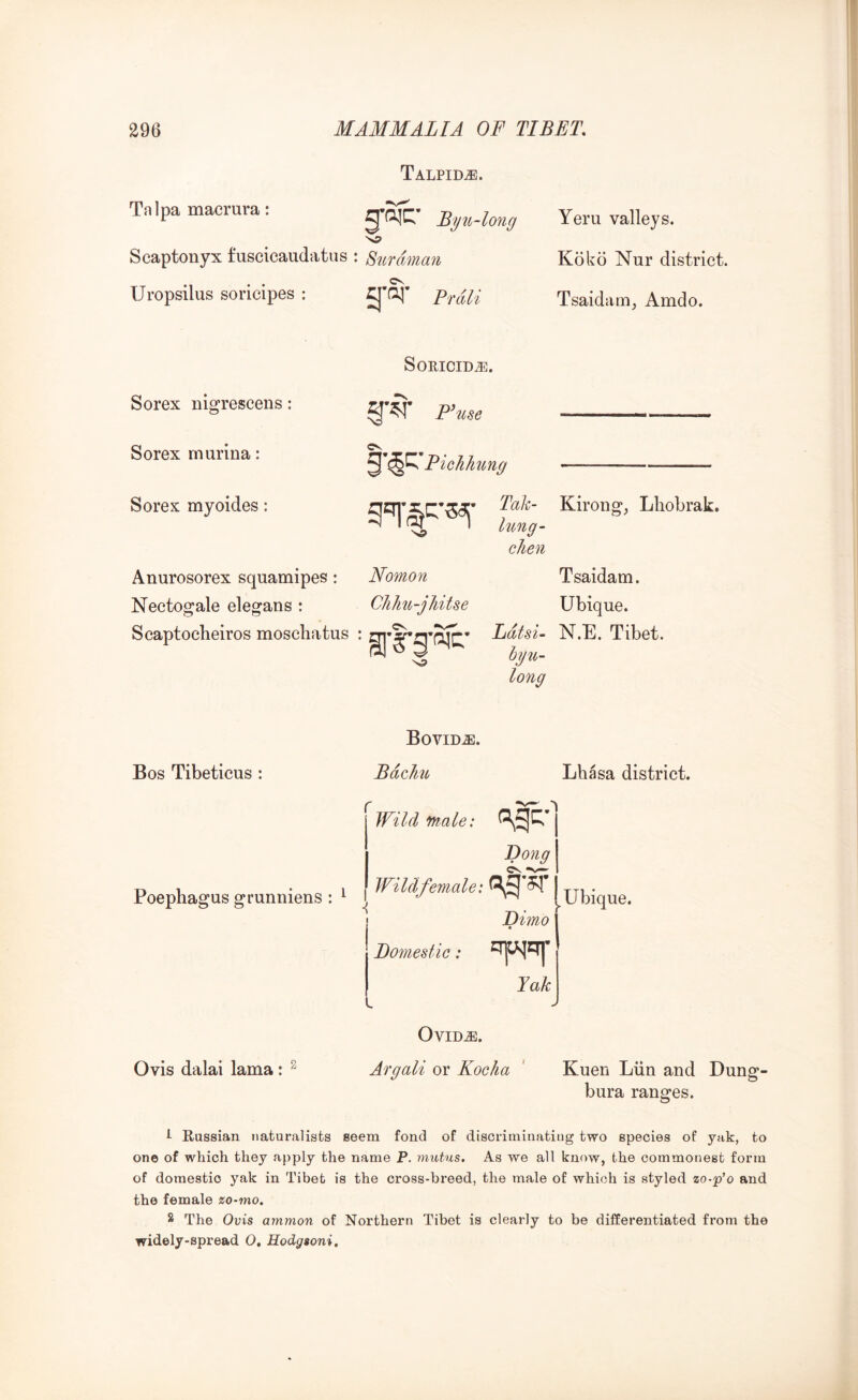 TALPIDiE. Tnipamacrura: Byn-long Scaptonyx fuscicaudatus : Surdman Uropsilus soricipes : n-oi- Prdli Yeru valleys. Koko Nur district. Tsaidam, Amdo. Sorex nigrescens: Sorex rnurina: SORICID^. P^use Pichhung Sorex myoides: •>0 Tak- Kirong, Lliobrak. lung- clien Anurosorex squamipes: Nectogale elegans : Scaptocheiros mosehatus : Nomon CJiJm-jJiitse NiP Tsaidam. Ubique. Ldtsi- N.E. Tibet. hyu- long Bos Tibeticus : Poephagus grunniens : Ovis dalai lama: ^ Bovid^. BdcJiu Lhasa district. r A Wild male: Bong Wild female: Dimo Domestic: Yak ^ Ubique. i. OviD^. Argali or Kocha Kuen Liin and Dung- bura ranges. ^ Russian naturalists seem fond of discrirninatiug two species of yak, to one of which they apply the name P. mutus. As we all know, the commonest form of domestic yak in Tibet is the cross-breed, the male of which is styled zo-p’o and the female zo-mo. 2 The Ovis ammon of Northern Tibet is clearly to be differentiated from the widely-spread 0, Hodgsoni,