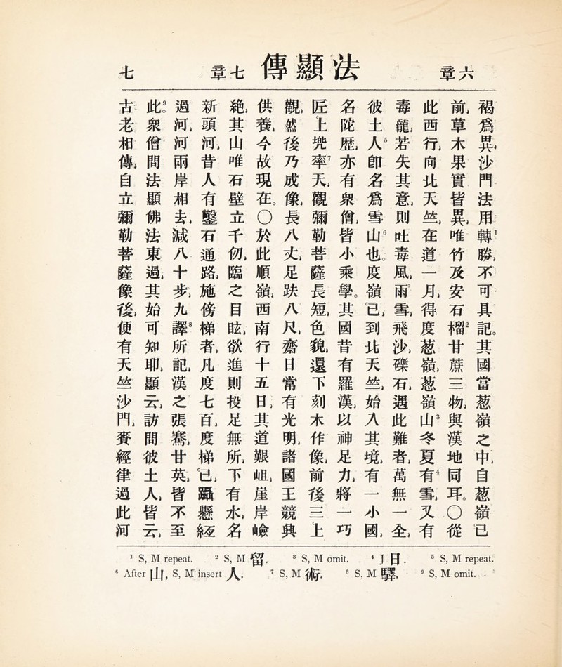 章*傳顯法 章六 1 S，M repeat. ^ S, M 辑， ^ S, M omit. * J 日• ^ S, M repeat. 褐爲吳沙門法風觀瞧不可具1祇其國當葱嶺^^斬自葱嶺包 输草木果實皆黑唯竹巧安巧禪廿藏111槪與漢地同导o從 化西化巧化天竺在道，一凡得度葱觀葱嶺邮令夏脊筆义有 毒藏若失其鼠則化毒風雨霉飛化礫而邁此難氣萬無一金 彼±心卽名爲雪化也度嶺己到化天竺始入其寃有一小歐 务祕庶亦有衆偷皆小乘氧其國昔有羅豁神足乂將一巧 區£上雖率方觀彌勒菩薩長瓶色貌遽下刻木作傲前後一二上 觀然後乃成槪長八光足跌八化齋日常有光嘶講國王競興 供驚今故現在Do於此順觀西南巧十五ni其道艱啦崖岸檢 絶其山唯石壁立千化臨么目赋欲進則模足無腑下有水名 新頭既昔人有整巧通撒施镑横氣化度A乱度梯任攝織短 過讯河兩岸腑私減八十歩九擊新說漢之張藏廿豁皆不至 脱衆貧閒法顯佛法東逊其始可知孤顯云訪閒彼±人皆立 皮忠祇觀自立彌勒菩薩像給便有天竺沙gf寶經樂過此河