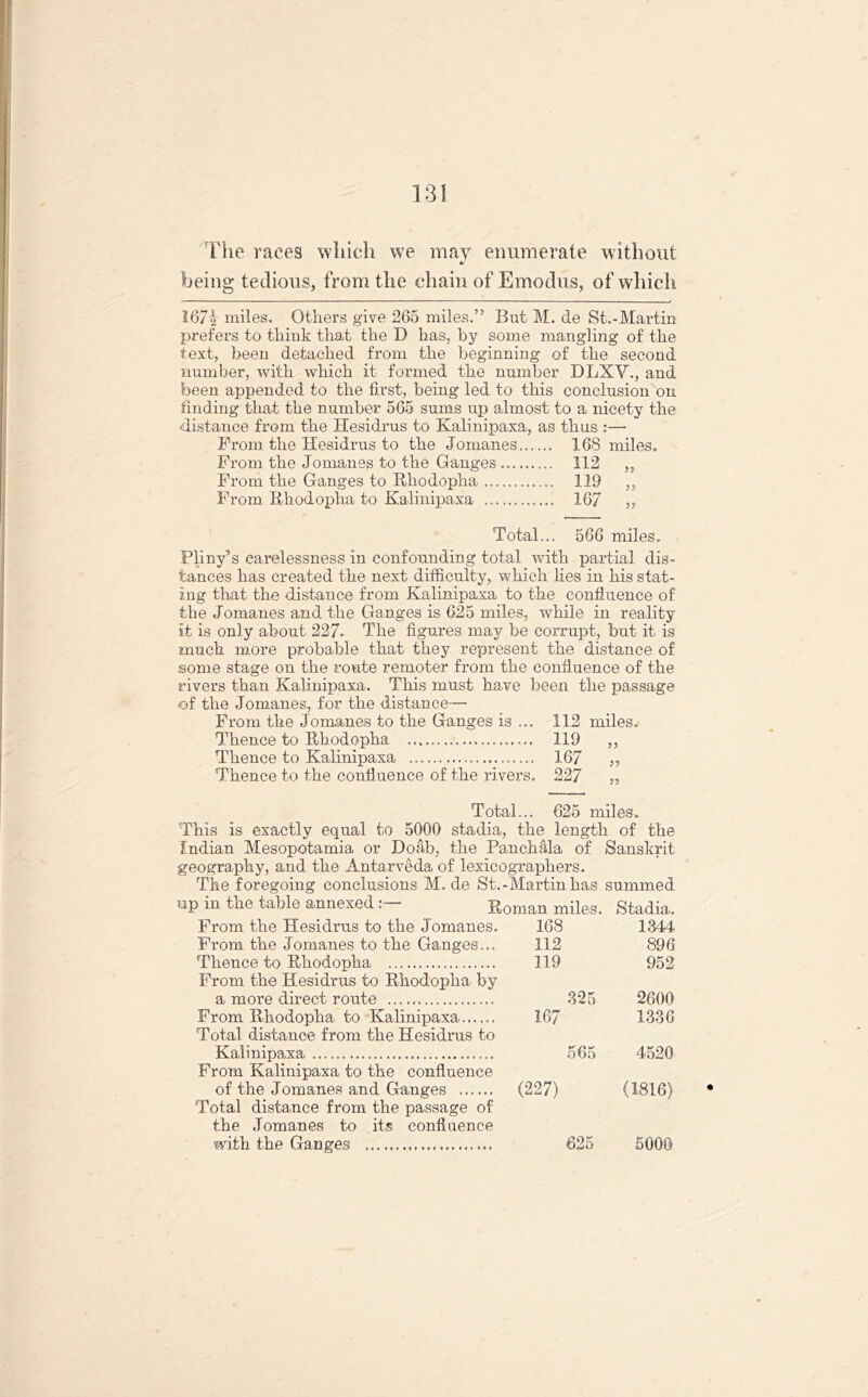 The races which we may enumerate without being tedious, from the chain of Emodus, of which IG?!' miles, Olliers give 265 miles.” But M. de St.-Martin prefers to tliink that the D has, by some mangling of the text, been detached from the beginning of the second number, with which it formed the number DLXV., and been appended to the first, being led to this conclusion on finding that the number 565 sums up almost to a nicety the distance from the Hesidrus to Kalinipaxa, as thus :— From the Hesidrus to the Jomanes 168 miles. From the Jomanes to the Ganges 112 ,, From the Ganges to Rhodopha 119 „ From Rhodopha to Kalinipaxa 167 „ Total... 566 miles. Pliny’s carelessness in confounding total with partial dis- tances has created the next difficulty, which lies in his stat- ing that the distance from Kalinipaxa to the confluence of the Jomanes and the Ganges is 625 miles, while in reality it is only about 227. The figures may be corrupt, but it is much more probable that they represent the distance of some stage on the route remoter from the confluence of the rivers than Kalinipaxa. This must have been the passage of the Jomanes, for the distance— From the Jomanes to the Ganges is ... 112 miles. Thence to Rhodopha 119 ,, Thence to Kalinipaxa 167 ,, Thence to the confluence of the rivers. 227 „ Total... 625 miles. 'Phis is exactly equal to 5000 stadia, the length of the Indian Mesopotamia or Doab, the Panchala of Sanskrit geography, and the Antarveda of lexicographers. The foregoing conclusions M. de St.-Martin has summed up in the table annexed : Roman miles. Stadia. From the Hesidrus to the Jomanes. 168 1344 From the Jomanes to the Ganges... 112 896 Thence to Rhodopha From the Hesidrus to Rhodopha by 119 952 a more direct route 825 2600 From Rhodopha to Kalinipaxa Total distance from the Hesidrus to 167 1336 Kalinipaxa From Kalinipaxa to the confluence 565 4520 of the Jomanes and Ganges Total distance from the passage of the Jomanes to its confluence (227) (1816) with the Ganges 625 5000
