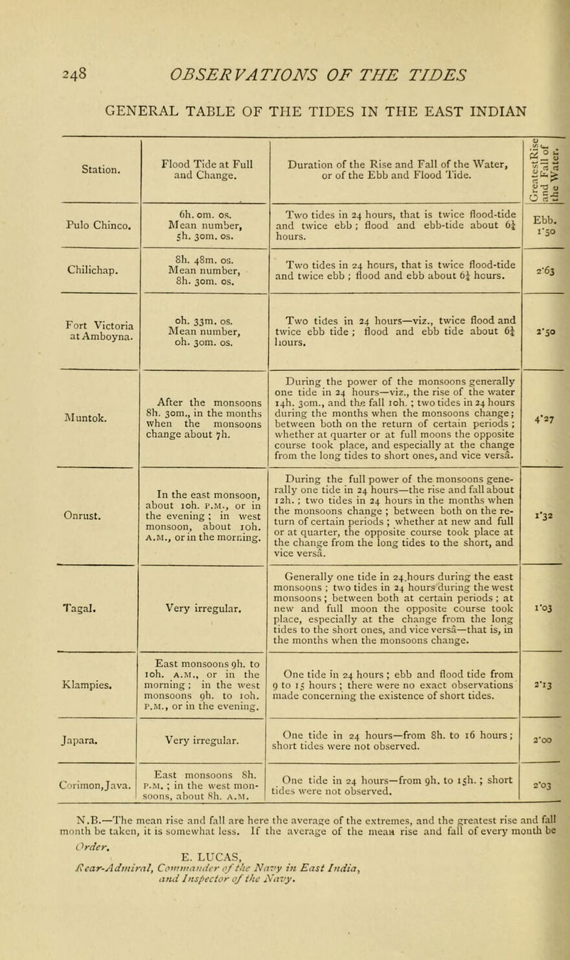 GENERAL TABLE OF TIIE TIDES IN THE EAST INDIAN Station. Flood Tide at Full and Change. Duration of the Rise and Fall of the Water, or of the Ebb and Flood Tide. GreatestRise and Fall of the Water. Pulo Chinco. 6h. om. os. Mean number, 5h. 30m. os. Two tides in 24 hours, that is twice flood-tide and twice ebb; flood and ebb-tide about hours. Ebb. I*5° Chilichap. 8h. 48m. os. Mean number, 8h. 30m. os. Two tides in 24 hours, that is twice flood-tide and twice ebb ; flood and ebb about hours. 2'63 Fort Victoria at Amboyna. oh. 33m. os. Mean number, oh. 30m. os. Two tides in 24 hours—viz., twice flood and twice ebb tide ; flood and ebb tide about 6| hours. 2'50 M untok. After the monsoons 8h. 30m., in the months when the monsoons change about 7I1. During the power of the monsoons generally one tide in 24 hours—viz., the rise of the water 14I1. 30m., and the fall ioh. ; two tides in 24 hours during the months when the monsoons change; between both on the return of certain periods ; whether at quarter or at full moons the opposite course took place, and especially at the change from the long tides to short ones, and vice versa. 4’27 Onrust. In the east monsoon, about loh. p.m., or in the evening ; in west monsoon, about ioh. A.M., or in the morning. During the full power of the monsoons gene- rally one tide in 24 hours—the rise and fall about i2h. ; two tides in 24 hours in the months when the monsoons change ; between both on the re- turn of certain periods ; whether at new and full or at quarter, the opposite course took place at the change from the long tides to the short, and vice versa. V32 Tagal. Very irregular. Generally one tide in 24.hours during the east monsoons ; two tides in 24 hours during the west monsoons; between both at certain periods ; at new and full moon the opposite course took place, especially at the change from the long tides to the short ones, and vice versa—that is, in the months when the monsoons change. 1-03 Klampies. East monsoons 9I1. to ioh. a.m., or in the morning ; in the west monsoons 9h. to ioh. p.m., or in the evening. One tide in 24 hours ; ebb and flood tide from 9 to 15 hours ; there were no exact observations made concerning the existence of short tides. 2-13 Japara. Very irregular. One tide in 24 hours—from 8h. to 16 hours; short tides were not observed. 2*00 Corimon,Java. East monsoons Sh. p.m. ; in the west mon- soons, about 8h. a.m. One tide in 24 hours—from 9I1. to i$h.; short tides were not observed. 2-03 N.B.—The mean rise and fall are here the average of the extremes, and the greatest rise and fall month be taken, it is somewhat less. If the average of the mean rise and fall of every month be (f rder. E. LUCAS, ft ear-Admiral, Commander of the Navy in East India, and Inspector of the Navy.