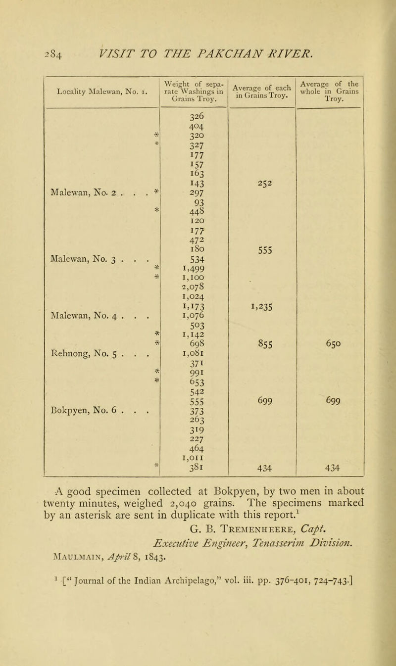 Locality Malewan, No. i. Weight of sepa- rate Washings in Grains Troy. Average of each in Grains Troy. Average of the whole in Grains Troy. 326 404 * 320 * 327 177 157 163 143 252 Malewan, No. 2 . . . '* 297 93 * 44s 120 177 472 1S0 555 Malewan, No. 3 . . 534 R499 * 1,100 2,078 1,024 1,173 1,235 Malewan, No. 4 . . . 1,076 503 * 1,142 698 855 650 Rehnong, No. 5 . . . 1,081 371 991 * 653 542 555 699 699 Bokpyen, No. 6 . . . 373 263 3'9 227 464 1,011 * 3SI 434 434 A good specimen collected at Bokpyen, by two men in about twenty minutes, weighed 2,040 grains. The specimens marked by an asterisk are sent in duplicate with this report.1 G. B. Tremenheere, Capt. Executive Engineer, Tenasserim Division. Maulmain, AprilSt,, 1S43.