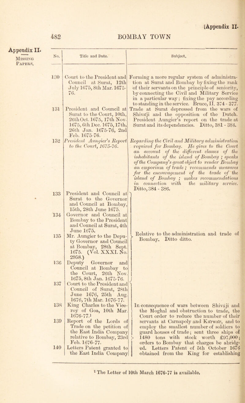 No. 130 131 132 133 134 135 136 137 138 139 140 [Appendix II. Title and Date. Subject. Court to the President and Council at Surat, 12th July 1675, 8th Mar. 167 5- 76. President and Council at Surat to the Court, 10th, 26th Oct. 1675, 17th Nov. 1675, 6th Dec. 1675,17th, 26th Jan. 1675-76, 2nd Feb. 1675-76. President Au7igier’s Bepo^i to the Court, 1675-76. President and Council at Surat to the Governor and Council at Bombay, 16th, 28th June 1675. Governor and Council at Bombay to the President and Council at Surat, 4th June 1675. Mr. Aungier to the Depu- ty Governor and Council at Bombay, 28th Sept. 1675. (Vol. XXXI. No. 2958.) Deputy Governor and Council at Bombay to the Court, 26th Nov. 1675, 8th Jan. 1675-76. Court to the President and Council of Surat, 28th June 1676, 25th Aug. 1676, 7th Mar. 1676-77. King Charles to the Vice- roy of Goa, 10th Mar. 1676-77.1 Report of the Lords of Trade on the petition of the East India Company relative to Bombay, 23rd Feb. 1676-77. Letters Patent granted to the East India Company Forming a more regular system of administra- tion at Surat and Bombay by fixing the rank of their servants on the principle of seniority, by connecting the Civil and Military Service in a particular way ; fixing the pay according to standing in the service. Bruce, II, 374 - 377. Trade at Surat depressed from the wars of Shiva'ji and the opposition of the Dutch. President Aungier’s report on the trade at Surat and its dependencies. Ditto, 381 - 384. Regarding the Civil and Military administration required for Bombay. He gives to the Court an account of the different classes of the inhabitants of the island of Bombay ; speahs of the Company's great object to render Bombay an emporium of trade ; recommends measures for the encouragement of the trade of the island of Bombay ; makes recommendations in connection with the military service. Ditto, 384 - 386. Relative to the administration and trade of ^ Bombay. Ditto ditto. In consequence of wars between Shivaji and j the Moghal and obstruction to trade, the I Court order to reduce the number of them servants at Carnapoly and Ka'rwa'r, and to employ the smallest number of soldiers to guard houses of trade; sent three ships of y 1480 tons with stock worth £97,000; orders to Bombay that charges be abridg- ed. Letters Patent of 6th October 1676 obtained from the King for establishing