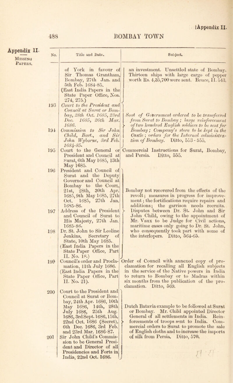 Appendix 11- Missing Papers, No. 193 191 195 196 197 198 199 200 201 of York in favour of Sir Thomas Grantham, Bombay, 27th Jan. and 6th Feb. 1684-85. (East India Papers in the State Paper Office, Kos 274, 275.) Court to the President and Council at Surat or Bom- bay, 28th Oct. 1685, 23rd Dec. 1685, 26th Mar. 1686. Commissio7i to Sir John Child, Barf.., and Sir John Wyhorne, 3rd Feb. 1684- 85.' Court to the General or President and Council at 8urat, 6th May 1685, I3th May 1685. President and Council of Surat and the Deputy Governor and Council at Bombay to the Court, 21st, 28th, 30th Apr. 1685,9th May 1685, 27th Oct. 1685, 27th Jan. 1685- 86. Address of the President and Council of Surat to His Maiesty, 27th Jan. 1685-86. Dr. St. John to Sir Leoline Jenkins, Secretary of State, 10th May 1685. (East India Papers in the State Paper Office, Part II. No. 18.) Council’s order and Procla mation, 11th July 1686. (East India Papers in the State Paper Office, Part II. No. 21). Subject. J an investment. Unsettled state of Bombay. Thirteen ships with large cargo of pepper worth Bs. 4,35,700 were sent. Bruce, II. 543. Scat of Government ordered to he tra^isfeired fro7n Surat to Bombay ; large rebiforcement of two hundred English soldiers to be sent for Bombay ; Company's store to be kept in the Castle ; orders for the Intemial administra- tion of Bombay. Ditto, 553-555. j Commercial Instructions for Surat, Bombay, and Persia. Ditto, 555. Court to the President and Council at Surat or Bom- bay, 24th Apr. 1686, 10th xMay 1686, 14th, 28th July 1686, 25th Aug. 1686, 3rd Sept. 1686,1.5th, 22nd Oct. 1686 (Secret), 6th Dec. 1686, 8rd Feb. and 23rd Mar. 1686-87. Sir John Child’s Commis- sion to be General Presi- dent and Director of all Presidencies and Forts in India, 22nd Oct. 1686. Bombay not recovered from the effects of the revolt; measures in progress for improve- ment ; the fortifications require repairs and additions; the garrison needs recruits. ^ Disputes between Dr. St. John and Sir John Child, owing to the appointment of Mr. Vaux to be Judge for Civil actions, maritime cases only going to Dr. St. John, who consequently took part with some of the interlopers. Ditto, 564-65. J Order of Council with annexed copy of pro- clamation for recalling all English subjects in the service of the Native powers in India to return to Bombay or to Madras within six months from the publication of the pro- clamation. Ditto, 569. 1 J Dutch Batavia example to be followed at Surat or Bombay. Mr. Child appointed Director General of all settlements in India. Rein- forcements of troops sent to India. Com- mercial orders to Surat to promote the sale of English cloths and to increase the imports of silk from Persia. Ditto, 570, J'