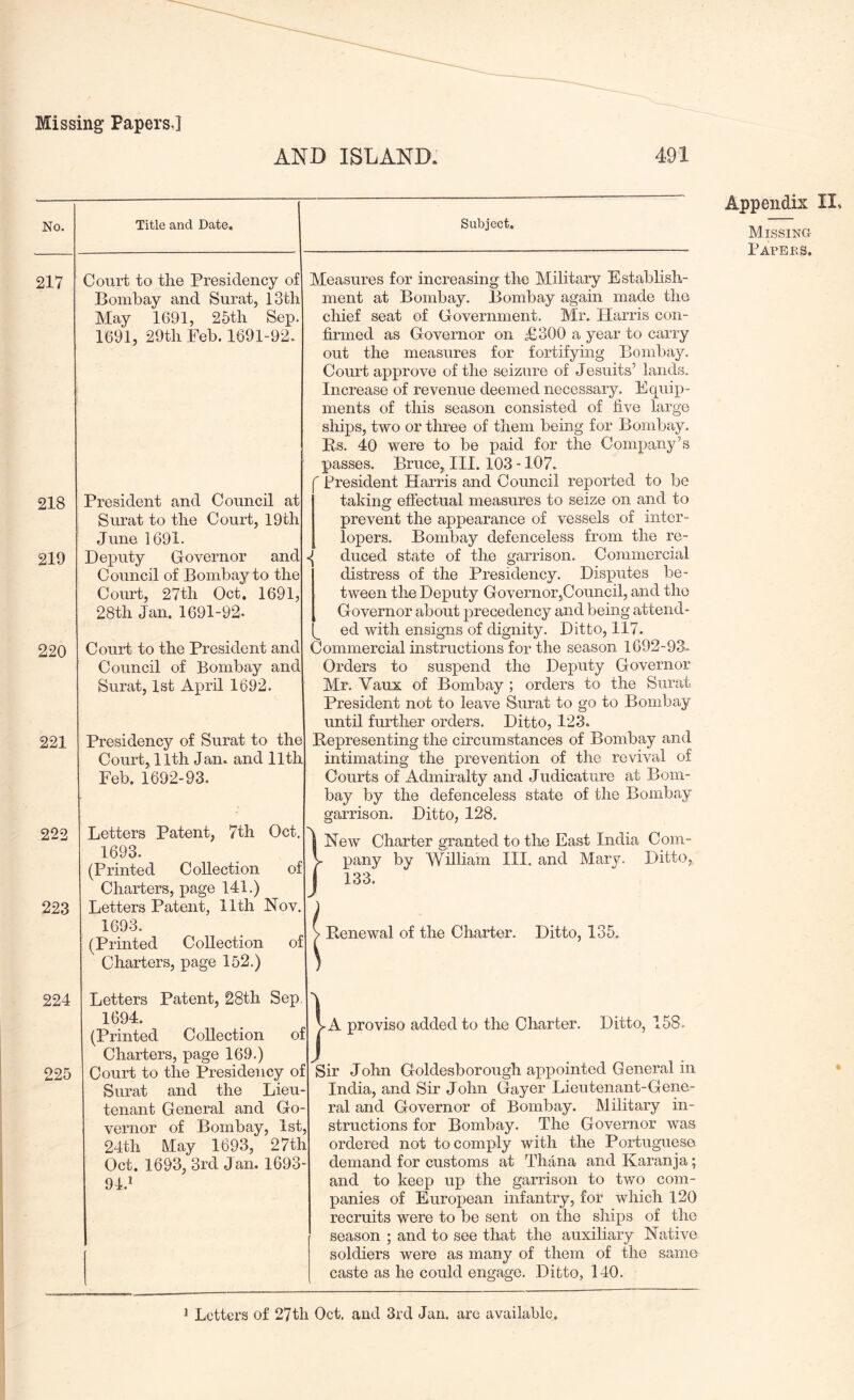 Miss No. 217 218 219 220 221 222 223 224 225 ig Papers,] AND ISLAND. 491 Title and Date. Subject. Dourt to the Presidency of Bombay and Surat, 13th May 1691, 25th Sep. 1691, 29th Feb. 1691-92. President and Council at Surat to the Court, 19th June 1691. Deputy Governor and Council of Bombay to the Coiut, 27th Oct. 1691, 28th Jan. 1691-92. Court to the President and Council of Bombay and Surat, 1st April 1692. Presidency of Surat to the Court, 11th Jan. and 11th Feb. 1692-93. Measures for increasing the Military Establish- ment at Bombay. Bombay again made the chief seat of Government. Mr. Harris con- firmed as Governor on £300 a year to carry out the measures for fortifying Bombay. Court approve of the seizure of Jesuits’ lands. Increase of revenue deemed necessary. Equip- ments of this season consisted of five large ships, two or three of them being for Bombay. Rs. 40 were to be paid for the Company’s passes. Bruce, III. 103 -107. President Harris and Council reported to be taking effectual measures to seize on and to prevent the appearance of vessels of inter- lopers. Bombay defenceless from the re- duced state of the garrison. Commercial distress of the Presidency. Disputes be- tween the Deputy Governor,Council, and the Governor about precedency and being attend- ed with ensigns of dignity. Ditto, 117. Commercial instructions for the season 1692-93-. Orders to suspend the Deputy Governor Mr. Vaux of Bombay ; orders to the Surat President not to leave Surat to go to Bombay until further orders. Ditto, 123. Representing the circumstances of Bombay and intimating the prevention of the revival of Courts of Admiralty and Judicature at Bom- bay by the defenceless state of the Bombay Letters Patent, 7th Oct. 1693. (Printed Collection of Charters, page 141.) Letters Patent, 11th Nov. 1693. (Printed Collection of Charters, page 152.) Letters Patent, 28th Sep, 1694. (Printed Collection of Charters, page 169.) Court to the Presidency of Surat and the Lieu tenant General and Go- vernor of Bombay, 1st 24th May 1693, 27th Oct. 1693, 3rd Jan. 1693 91.* garrison. Ditto, 128. New Charter granted to the East India Com- pany by William III. and Mary. Ditto, 133. Renewal of the Charter. Ditto, 135. -A proviso added to the Charter. Ditto, 158. Sir John Goldesborough appointed General in India, and Sir John Gayer Lieutenant-Gene- ral and Governor of Bombay. Military in- structions for Bombay. The Governor was ordered not to comply with the Portuguese demand for customs at Tirana and Karan j a; and to keep up the garrison to two com- panies of European infantry, for which 120 recruits were to be sent on the ships of the season ; and to see that the auxiliary Native soldiers were as many of them of the same caste as he could engage. Ditto, 140. Appendix II. Missing- Papeks. * Letters of 27th Oct. and 3rd Jan. are available.