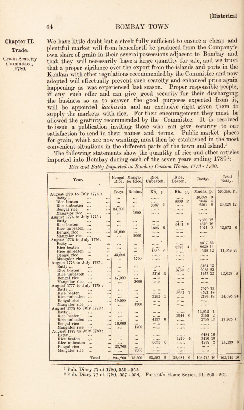 Chapter II. Trade. Grain Scarcity Committee, 1780. 64 BOMBAY TOWN We have little doubt but a stock fully sufficient to ensure a cheap and plentiful market will from henceforth be produced from the Company's own share of grain in their several possessions adjacent to Bombay and that they will necessarily have a large quantity for sale, and we trust that a proper vigilance over the export from the islands and ports in the Konkan with other regulations recommended by the Committee and now adopted will effectually prevent such scarcity and enhanced price again happening as was experienced last season. Proper responsible people, if any such offer and can give good .security for their discharging the business so as to answer the good purposes expected from it, will be appointed kachards and an exclusive right given them to supply the markets with rice. For their encouragement they must be allowed the gratuity recommended by the Committee. It is resolved to issue a publication inviting those who can give security to our satisfaction to send in their names and terms. Public market places for grain, which are now wanting, must then be established in the most convenient situations in the different parts of the town and island.^ The following statements show the quantity of rice and other articles imported into Bombay during each of the seven years ending 1780^: Rice and Batty Inipoiied at Bombay Custom House, 1773 - l .-SO. Year* Bengal Rice. Manga- or Rice. Rice, Unbeaten. Rice, Beaten. Batty. Total Batty. August 1773 to July 1774 : Bags. Robins. Kh. p. Kh. p. Mudas, p. Mudas. p. Batty ... • •• 10,689 0 Rice beaten • •• * • 8806 2 7045 4 Rice unbeaten ... • • • *•« 3887 2 2591 8 20,325 12 Bengal rice ... ... 34,500 Mangalor rice ... • •• 1800 • • August 1774 to July 1775 : Batty ... ««• 7580 12 Rice beaten ... • •• «•« 6401 0 4320 16 Rice unbeaten ... • • • 1606 6 1071 3 12,972 6 Bengal rice ... 21,000 • •• Mangalor rice ... ... * •« 2000 • •• • * • August 1775 to July 1776: Kdtjty ••• ••• • •• • *• 8317 22 Rice beaten • •• .3275 4 2620 14 Rice unbeaten ... • • • 1830 6 120 12 11,053 23 Bengal rice 43,000 •«• •••*.♦ Mangalor rice # * • 1700 August 1776 to July 1777 : Batty ... • t» 8164 13 Rice beaten * *. 3732 3 2985 23 Rice unbeaten ... • • • 2216 3 1477 22 12,628 8 Bengal rice ... 47,000 • •• * Mangalor rice • «« 3000 August 1777 to July 1778 ; ••• ••• • • • 7979 13 R,ice beaten ... ... 5652 1 4521 18 Rice unbeaten ... • •• • •• 3292 1 2194 18 14,695 24 Bengal rice 19,000 Mangalor rice ... ... 1300 August 1778 to July 1779 : Batty... ... • •• • e* 12,012 1 Rice beaten ... 3944 0 3155 2 Rice unbeaten ... • • • 4137 6 2758 12 17,925 15 Bengal rice 16,000 • •• Mangalor rice .... 1700 August 1779 to July 1780: Batty... • •• 6484 16 Rice beaten • * « 4270 4 3416 10 Rice unbeaten ... ... • •• • . • 6622 0 ••• 4238 2 14,139 3 Bengal rice 23,760 • *• Mangalor rice 2300 Total 204,260 13,800 23,593 0 35,081 6 103,745 16 103,745 16 1 Pub. Diary 77 of 1780, 550 - 552. - Pub. Diary 77 of 1780, 557 - 558, Forrest’s Home Series, IT. 260 - 261.