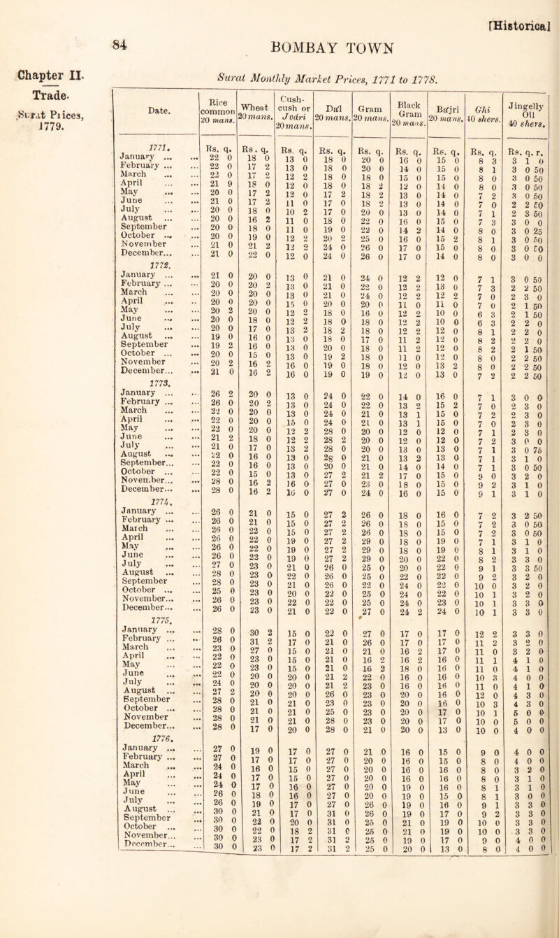 84 BOMBAY TOWN Chapter II. Trade. ,Si.rat Pi ices, 1779. Surat Monthly Marlet Prices, 1771 to 1778. Date. Rice common JO mans. Wheat J0n}a?is. Cush- cush or J vdri if! mans. Dafl 20 mans. Gram 20 mans. Black Gram 20 mans. Bafjri 20 mans. Ghi 40 shers. Jingelly Oil 40 shers. 1771. January February March April May June July August September October ... November December 17 7S. January February March April May June July August September October November December 1773. January February March April May June July August September... October November December 177i. January February March April May June July August September October November December 1775, January ... February March April May June July August September October November December 1776. January ... February ... March April May June July August ... September October November... December... Rs. q. 22 0 22 0 23 0 21 9 20 0 21 0 20 0 20 0 20 0 20 0 21 0 21 0 21 0 20 0 20 0 20 0 20 2 20 0 20 0 19 0 19 2 20 0 20 2 21 0 26 2 26 0 22 0 22 0 22 0 21 2 21 0 22 0 22 0 22 0 28 0 28 0 26 0 26 0 26 0 26 0 26 0 26 0 27 0 28 0 28 0 25 0 26 0 26 0 28 0 26 0 23 0 22 0 22 0 22 0 24 0 27 2 28 0 28 0 28 0 28 0 27 0 27 0 24 0 24 0 24 0 26 0 26 0 30 0 30 0 30 0 30 0 30 0 Rs. q. 18 0 17 2 17 2 15 0 17 2 17 2 18 0 16 2 18 0 19 0 21 2 22 0 20 0 20 2 20 0 20 0 20 0 18 0 17 0 16 0 16 0 15 0 16 2 16 2 20 0 20 2 20 0 20 0 20 0 18 0 17 0 16 0 16 0 15 0 16 2 16 2 21 0 21 0 22 0 22 0 22 0 22 0 23 0 23 0 23 0 23 0 23 0 23 0 30 2 31 2 27 0 23 0 23 0 20 0 20 0 20 0 21 0 21 0 21 0 17 0 19 0 17 0 16 0 17 0 17 0 18 0 19 0 21 0 22 0 22 0 23 0 Rs. q. 13 0 13 0 12 2 12 0 12 0 11 0 10 2 11 0 11 0 12 2 13 2 12 0 13 0 13 0 13 0 15 0 12 2 12 2 13 2 13 0 13 0 13 0 16 0 16 0 13 0 13 0 13 0 15 0 12 2 12 2 13 2 13 0 13 0 13 0 16 0 16 0 15 0 15 0 15 0 19 0 19 0 19 0 21 0 22 0 21 0 20 0 22 0 21 0 15 0 17 0 15 0 16 0 15 0 20 0 20 0 20 0 21 0 21 0 21 0 20 0 17 0 17 0 15 0 15 0 16 0 16 0 17 0 17 0 20 0 18 2 17 2 Rs. q. 18 0 18 0 18 0 18 0 17 2 17 0 17 0 18 0 19 0 20 2 24 0 24 0 21 0 21 0 21 0 20 0 18 0 18 0 18 2 18 0 20 0 19 2 19 0 19 0 24 0 24 0 24 0 24 0 28 0 28 2 28 0 28 0 20 0 27 2 27 0 27 0 27 2 27 2 27 2 27 2 27 2 27 2 26 0 26 0 26 0 22 0 22 0 22 0 22 0 21 0 21 0 21 0 21 0 21 2 21 2 26 0 23 0 25 0 28 0 28 0 27 0 27 0 27 0 27 0 27 0 27 0 27 0 31 0 31 0 31 0 31 2 Rs. q. 20 0 20 0 18 0 18 2 18 2 18 2 20 0 22 0 22 0 25 0 26 0 26 0 24 0 22 0 24 0 20 0 16 0 18 0 18 0 17 0 18 0 18 0 18 0 19 0 22 0 22 0 21 0 21 0 20 0 20 0 20 0 21 0 21 0 21 2 23 0 24 0 26 0 26 0 26 0 29 0 29 0 29 0 25 0 25 0 22 0 25 0 25 0 27 0 r 27 0 26 0 21 0 16 2 16 2 22 0 23 0 23 0 23 0 23 0 23 0 21 0 21 0 20 0 20 0 20 0 20 0 20 0 26 0 26 0 25 0 26 0 25 0 Rs. q. 16 0 14 0 15 0 12 0 13 0 13 0 13 0 16 0 14 2 16 0 17 0 17 0 12 2 12 2 12 2 11 0 12 2 12 2 12 2 11 2 11 2 11 0 12 0 12 0 14 0 13 2 13 1 13 1 12 0 12 0 13 0 13 2 14 0 17 0 18 0 16 0 18 0 18 0 18 0 18 0 18 0 20 0 20 0 22 0 24 0 24 0 24 0 24 2 17 0 17 0 16 2 16 2 18 0 16 0 16 0 20 0 20 0 20 0 20 0 20 0 16 0 16 0 16 0 16 0 19 0 19 0 19 0 19 0 21 0 21 0 19 0 Rs. q. 15 0 15 0 15 0 14 0 14 0 14 0 14 0 15 0 14 0 15 2 15 0 14 0 12 0 13 0 12 2 11 0 10 0 10 0 12 0 12 0 12 0 12 0 13 2 13 0 16 0 15 2 15 0 15 0 12 0 12 0 13 0 13 0 14 0 15 0 15 0 15 0 16 0 15 0 15 0 19 0 19 0 22 0 22 0 22 0 22 0 22 0 23 0 24 0 17 0 17 0 17 0 16 0 16 0 16 0 16 0 16 0 16 0 17 0 17 0 13 0 15 0 15 0 16 0 16 0 16 0 15 0 16 0 17 0 19 0 19 0 17 0 Rs. q. 8 3 8 1 8 0 8 0 7 2 7 0 7 1 7 3 8 0 8 1 8 0 8 0 7 1 7 3 7 0 7 0 6 3 6 3 8 1 8 2 8 2 8 0 8 0 7 2 7 1 7 0 7 2 7 0 7 1 7 2 7 1 7 1 7 1 9 0 9 2 9 1 7 2 7 2 7 2 7 1 8 1 8 2 9 1 9 2 10 0 10 1 10 1 10 1 12 2 11 2 11 0 11 1 11 0 10 3 11 0 12 0 10 3 10 1 10 0 10 0 9 0 8 0 8 0 8 0 8 1 8 1 9 1 9 2 10 0 10 0 9 0 Rs. q. r. 3 10 3 0 50 3 0 50 3 0 50 3 0 50 2 2 50 2 3 60 3 0 0 3 0 25 3 0 50 3 0 50 3 0 0 3 0 50 2 2 50 2 3 0 2 1 60 2 1 50 2 2 0 2 2 0 2 2 0 2 1 50 2 2 50 2 2 50 2 2 50 3 0 0 2 3 0 2 3 0 2 3 0 2 3 0 3 0 0 3 0 75 3 10 3 0 50 3 2 0 3 10 3 10 3 2 50 3 0 50 3 0 50 3 10 3 10 3 3 0 3 3 50 3 2 0 3 2 0 3 2 0 3 3 0 3 3 0 3 3 0 3 2 0 3 2 0 4 10 4 10 4 0 0 4 10 4 3 0 4 3 0 5 0 0 5 0 0 4 0 0 4 0 0 4 0 0 3 2 0 3 10 3 10 3 0 0 3 3 0 3 3 0 3 3 0 3 3 0 4 0 0