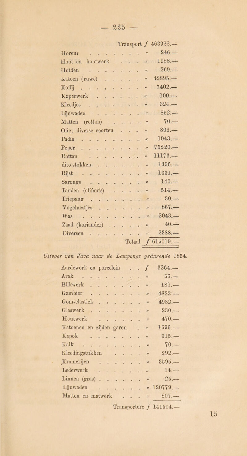 Horens f/ 246.— Hout eu bontwerk , // 1988.— Huiden ff 269.— Katoen (ruwe) .... .  42895.— Koffij ....... . ff 7402.— Koperwerk . ff 100.— Kleedjes ft 324.— Lijnwaden • ff 852.— Matten (rottan) . . . . ft 70.— Olie, diverse soorten • ff 806.— Padie u 1043.— Peper * ff 75220.— Rottan ft 11173.— dito stokken ff 1356.— Rijst ff 1331.— Sarongs 9 140.— Tanden (olifants) . . . • ff 514.— Triepang ff 30.— Vogelnestjes , ft 867.— Was ff 2043.— Zaad (koriander) . . . • ff 40.— Diversen ft 2388.— Totaal ƒ 615019.— Uitvoer van Java naar de Lampongs gedurende 185 Aardewerk en porcelein - ƒ 3264.— Arak ft 56.— Blikwerk 187.— Gambier 4822-— Goni-elastiek • ff 4982.— Glaswerk 230.— Houtwerk 470.— Katoenen en zijden garen  1596.— Kapok 315.— Kalk 70.— Kleedingstukken . . . .  292.— Kraraerijen . ff 3595.— Lederwerk ff 14.— Linnen (gras) 25.— Lijnwaden H 120779.— Matten en matwerk . . ff 807.— Traneportere ƒ 141504.—
