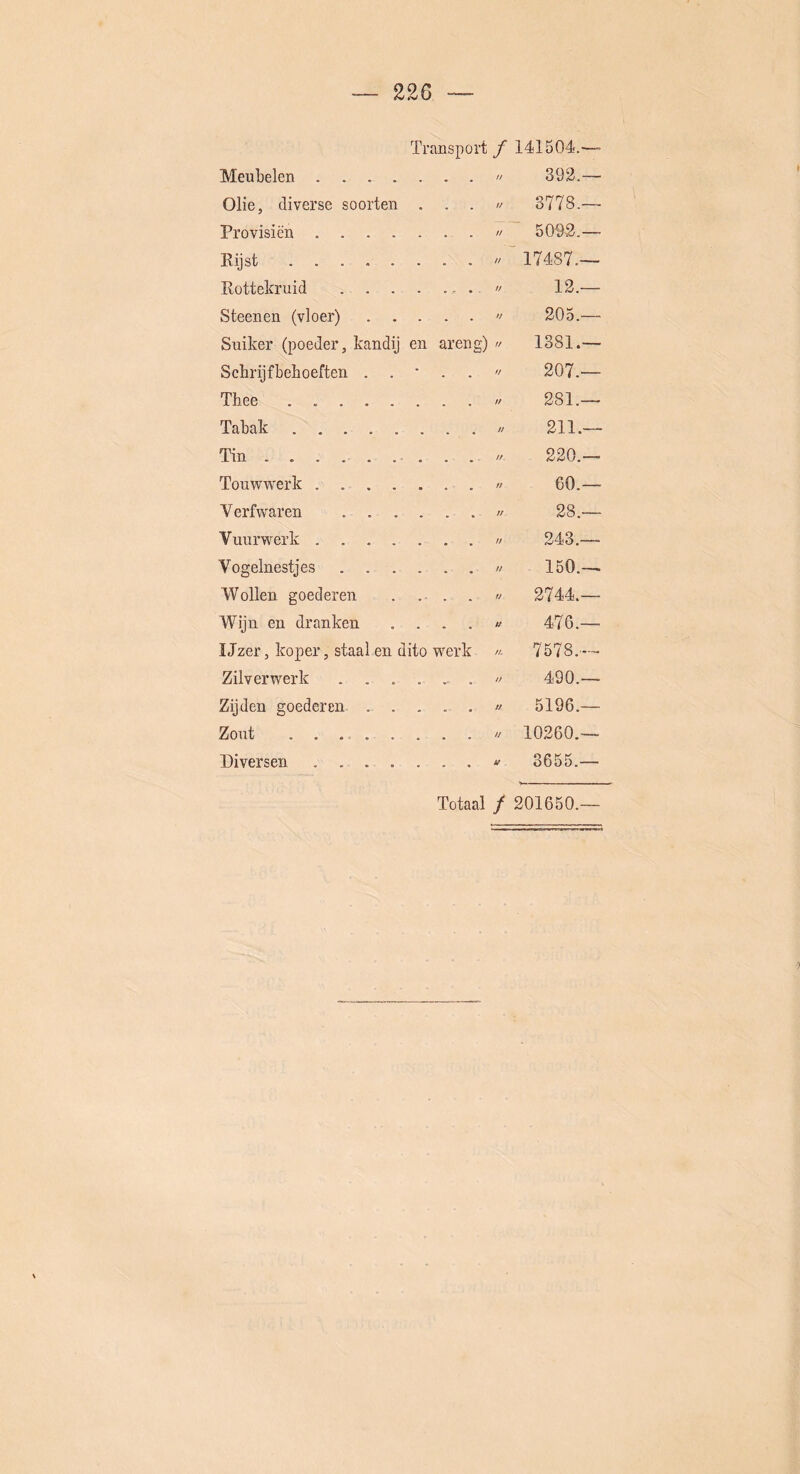 Transport ƒ 141504.—- Meubelen » 392.— Olie, diverse soorten . . . » 3778.— Provisiën  5002.— Eijst .  17487.— Rottekruid -  12.— Steenen (vloer) » 205.— Suiker (poeder, kandij en areng) 1381.— Schrijfbehoeften 207.— Thee 281.— Tabak 211.— Tin . . . ... ... . . // 220.— Touwwerk « 60.— Verfwaren t> 28.— Vuurwerk // 243.— Vogelnestjes » 150.—• Wollen goederen . .- . . « 2744.— Wijn en dranken , u 476.— IJzer, koper, staal en dito werk « 7578.'— Zilverwerk ........ 490.— Zijden goederen » 5196.— Zout // 10260.— Diversen 3655.— Totaal / 201650.