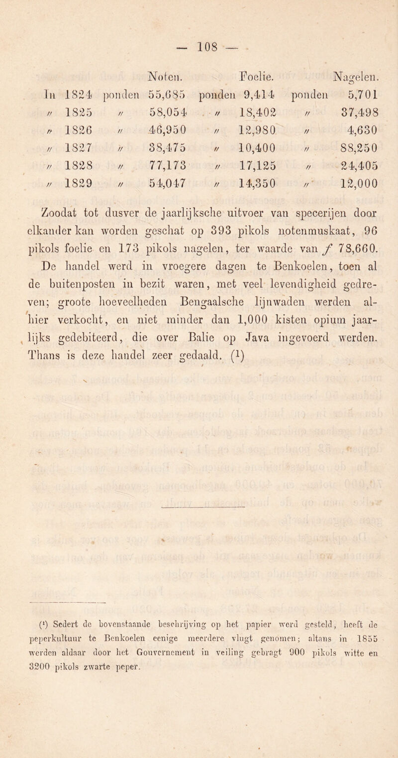 Noten. Boelie. Nagelen. lil 1824 ponden 55,685 ponden 9,414 ponden 5,701 // 1S25 // 58,054 . // 18,402 // 37,498 n 1826 // 46,950 // 12,980 // 4,630 // 1827 // 38,475 // 10,400 // 88,250 // 1828 // 77,173 // 17,125 // 24,405 // 1829 // 54,047 // 14,350 // 12,000 Zoodat tot dusver de jaarlijksche uitvoer van specerijen door elkander Ican worden gescliat op 393 pikols notenmuskaat, 96 pikols foelie en 173 pikols nagelen, ter waarde van f 78,660. De handel werd in vroegere dagen te Benkoelen, toen al de buitenposten in bezit waren, met veel levendigheid gedre- ven; groote hoeveelheden Bengaalsche lijnwaden werden al- hier verkocht, en niet minder dan 1,000 kisten opium jaar- lijks gedebiteerd, die over Balie op Java ingevoerd werden. Thans is deze handel zeer gedaald. (1) (*) (*) Sedert de bovenstaande beschrijving op het papier werd gesteld, heeft de peperkultuur te Benkoelen eenige meerdere vlugt genomen; altans in 1855 ^Yerden aldaar door het Gonvernement in veiling gebragt 900 pikols witte en 3200 pikols zwarte peper.