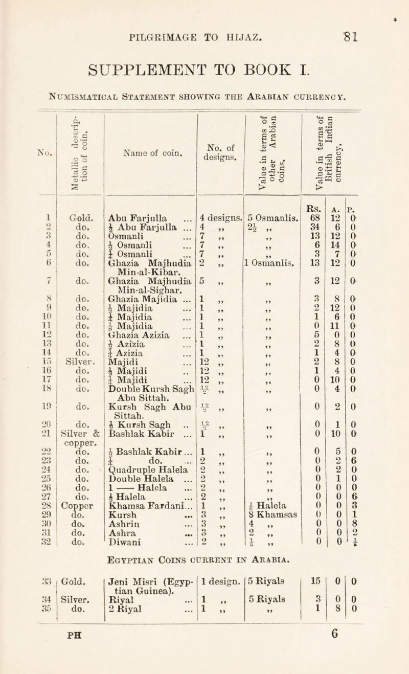 a SUPPLEMENT TO BOOK I. Numismatical Statement showing the Arabian cupvRency. No. ^ c .2 'o o .2 o S.2 O ■I-' ‘ Name of coin. No. of designs. j! V'alue in terms of i other Arabian ; coins, ! 1 li — 1 1 Value in terms of ! British Indian currency, j Rs. A. p. 1 Gold. Abu Farjulla 4 designs. 5 Osraanlis. 68 12 0 o do. ^ Abu Farjulla ... 4 „ if 34 6 0 • > do. Osmanli 7 „ 9 9 13 12 0 4 do. ^ Osraanli 7 „ 9 9 6 14 0 f) do. 1 Osraanli 7 „ 99 3 7 0 (> do. Ghazia Majhudia 2 „ 1 Osraanlis. 13 12 0 Min-al-Kibar. 7 do. Ghazia Majhudia 5 „ 99 3 12 0 Min-al-Sighar. s do. Ghazia Majidia ... 1 „ 99 3 8 0 9 do. ^ Majidia 1 „ 9 9 O imi 12 0 10 do. 1 Majidia 1 „ 99 1 6 0 11 do. g Majidia 1 „ 9 9 0 11 0 1*2 do. Ghazia Azizia 1 „ 5 9 f) 0 0 i:i do. i Azizia 1 „ 9 9 2 8 (1 14 do. 1 Azizia 1 „ 99 1 4 0 1,) Silver. Majidi 12 „ 99 2 8 0 16 do. i Majidi 12 „ 9 9 1 4 0 17 do. 1 Majidi 12 99 0 10 0 18 do. Double Kursh Sagh U 99 0 4 0 Abu Sittah. 10 do. Kursh Sagh Abu 1 2 2 9 9 9 9 0 2 0 Sittah. •JO do. i Kur.sh Sagh T Z 2 9 9 99 0 1 0 •J1 Silver & Bashlak Kabir ... 1 „ 9 9 0 10 0 copper. o.> do. h Bashlak Kabir... 1 „ 99 0 5 0 20 do. 1 do. 2 „ 99 0 o 6 24 do. Quadruple Halela 2 „ 9 9 0 2 0 2eT do. Double Halela ... o 9 9 0 1 0 26 do. 1 Halela 2 „ 99 0 0 0 27 do. ^ Halela 2 „ 99 0 0 6 28 Co] [^er Kharasa Fardani... 1 „ i, Halela 0 0 3 20 { 0. Kursh 3 „ S Kharasas 0 0 1 00 0. Ashrin 3 „ 4 0 0 8 01 c lo. Ashra ... 3 „ 2 0 0 o w 02 do. Diwani O 99 i 0 0 » Egyptian Coins current in Arabia. Gold. Jeni Misri (Egyp- 1 design. 5 Riyals 15 0 Q tian Guinea). 04 Silver. Riyal 1 „ 5 Riyals 3 0 0 or> do. 2 Kiyal 1 „ 99 1 8 0 PH 6