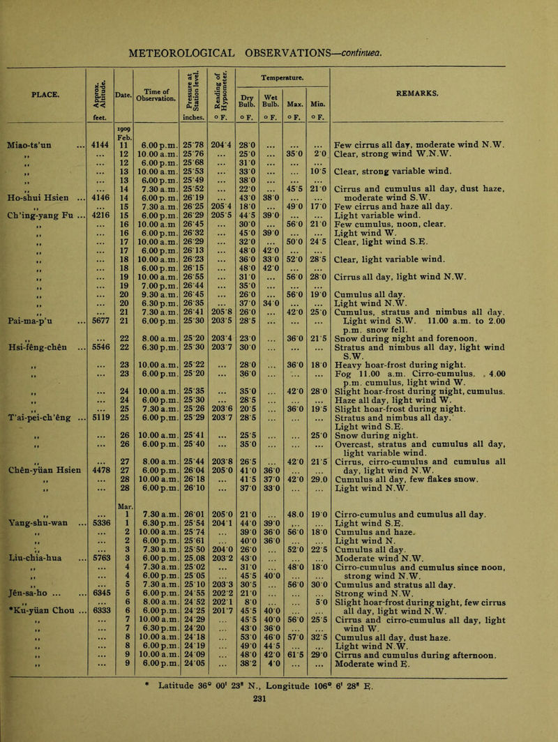 5* Approx. 2 Altitude. * s <u_t> u. h 0 « £ Temperature. PLACE. Date. Time of Observation. 3 C U) 0 i'i n inches. *•3 2 l| 0 F. Dry Bulb. 0 F. Wet Bulb. 0 F. Max. 0 f. Min. 0 F. REMARKS. Miao-ts’un 4144 1909 Feb. 11 6.00p.m. 2578 204 4 280 Few cirrus all day, moderate wind N.W. 12 10.00 a.m. 25 76 25 0 350 20 Clear, strong wind W.N.W. 12 6.00p.m. 2568 31 0 » » 13 10.00 a.m. 25-53 330 ... 105 Clear, strong variable wind. 13 6.00 p.m. 25 49 380 ... ... 14 7.30 a.m. 25 52 220 4'5 5 21 0 Cirrus and cumulus all day, dust haze, Ho-shui Hsien ... 4146 14 6.00 p.m. 2619 43 0 38 0 moderate wind S.W. , , 15 7.30 a.m. 26 25 205 4 180 49 0 17 0 Few cirrus and haze all day. Ch’ing-yang Fu ... 4216 15 6.00p.m. 26 29 205 5 445 39 0 Light variable wind. 16 10.00 a.m 26 45 30 0 560 21 0 Few cumulus, noon, clear. I » 16 6.00p.m. 26'32 45 0 39 0 Light wind W. 17 10.00 a.m. 26 29 32 0 500 24-5 Clear, light wind S.E. 17 6.00 p.m. 2613 480 420 18 10.00 a.m. 26 23 36 0 33 0 520 285 Clear, light variable wind. 18 6.00p.m. 2615 480 420 19 10.00 a.m. 26 55 310 56 0 280 Cirrus all day, light wind N.W. »• 19 7.00p.m. 26 44 350 ... 20 9.30 a.m. 26 45 26 0 560 19 0 Cumulus all day. i t 20 6.30p.m. 26 35 37 0 34 0 ... Light wind N.W. 21 7.30a.m. 26 41 205 8 26 0 420 250 Cumulus, stratus and nimbus all day. Pai-ma-p’u 5677 21 6.00p.m. 25 30 203 5 285 Light wind S.W. 11.00 a.m. to 2.00 22 8.00 a.m. 25-20 203 4 23 0 360 215 p.m. snow fell. Snow during night and forenoon. Hsi-feng-ch6n 5546 22 6.30 p.m. 25 30 203 7 30 0 Stratus and nimbus all day, light wind 23 10.00 a.m. 25 22 28 0 360 18 0 S.W. Heavy hoar-frost during night. ... 23 6.00p.m. 25 20 36 0 Fog 11.00 a.m. Cirro-cumulus. . 4.00 24 10.00 a.m. 25 35 350 420 280 p.m. cumulus, light wind W. Slight hoar-frost during night, cumulus. ,, 24 6.00p.m. 25 30 285 Haze all day, light wind W. ,, ... 25 7.30 a.m. 25'26 203 6 205 360 19 5 Slight hoar-frost during night. T'ai-pei-ch'eng ... 5119 25 6.00p.m. 25 29 203 7 285 Stratus and nimbus all day. 26 10.00 a.m. 25 41 255 25 0 Light wind S.E. Snow during night. ,, ... 26 6.00p.m. 25 40 350 Overcast, stratus and cumulus all day, 27 8.00 a.m. 25 44 203 8 265 420 215 light variable wind. Cirrus, cirro-cumulus and cumulus all Chen-yiian Hsien 4478 27 6.00p.m. 26 04 205 0 410 360 day, light wind N.W. ,, 28 10.00 a.m. 2618 41 5 37 0 42 0 29.0 Cumulus all day, few flakes snow. •• 28 6.00p.m. 2610 370 330 Light wind N.W. Mar. 1 7.30 a.m. 2601 205 0 210 48.0 19 0 Cirro-cumulus and cumulus all day. Yang-shu-wan 5336 1 6.30p.m. 25 54 204 1 440 39 0 1 • • Light wind S.E. ,, 2 10.00 a.m. 2574 390 360 560 180 Cumulus and haze. ,, 2 6.00 p.m. 25 61 400 36 0 Light wind N. 3 7.30 a.m. 25'50 204 0 260 520 225 Cumulus all day. Liu-chia-hua 5763 3 6.00p.m. 25.08 203 2 430 Moderate wind N.W. , , 4 7.30 a.m. 25 02 310 480 180 Cirro-cumulus and cumulus since noon, , , 4 6.00 p.m. 25 05 455 400 strong wind N.W. , , 5 7.30 a.m. 25 10 203 3 305 560 30 0 Cumulus and stratus all day. Jen-sa-ho 6345 5 6.00 p.m. 24 55 202 2 21 0 Strong wind N.W. *Ku-yiian Chou ... 6 8.00 a.m. 24 52 202 1 80 50 Slight hoar-frost during night, few cirrus 6333 6 6.00p.m. 24'25 2017 455 40 0 all day, light wind N.W. ,, ... 7 10.00 a.m. 24 29 455 400 56 0 255 Cirrus and cirro-cumulus all day, light ,, 7 6.30p.m. 24 20 43 0 360 wind W. , , 8 10.00 a.m. 2418 53 0 460 570 32 5 Cumulus all day, dust haze. ,, 8 6.00 p.m. 2419 490 445 • 1 • Light wind N.W. , , 9 10.00 a.m. 24 09 480 42 0 61 5 290 Cirrus and cumulus during afternoon.  ... 9 6.00p.m. 24 05 382 40 Moderate wind E. * Latitude 36° 00' 23 N., Longitude 106° 6' 28 E.