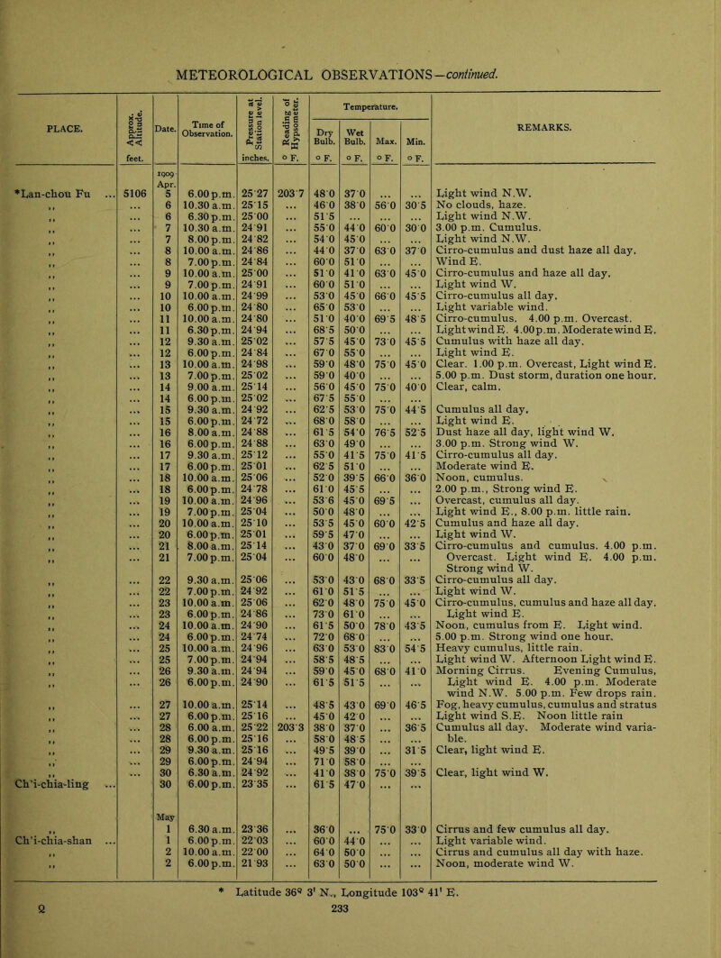 PLACE. n* Approx. ~ Altitude. Date. Time of Observation. 0 Pressure at nf Station level. 0 Reading of ^ Hypsometer. Dry Bulb. O F. Tempe Wet Bulb. 0 F. rature. Max. 0 F. Min. 0 F. REMARKS. iq©9 Apr. *Lan-choU Fu 5106 5 6.00p.m. 2527 203 7 480 370 Eight wind N.W. 6 10.30 a.m. 2515 46 0 380 56 0 30 5 No clouds, haze. 6 6.30 p.m. 25 00 515 Eight wind N.W. 7 10.30 a.m. 24'91 550 440 60 0 30 0 3.00 p.m. Cumulus. 7 8.00p.m. 24-82 540 450 Light wind N.W. 8 10.00 a.m. 24'86 440 370 63 0 37 0 Cirro-cumulus and dust haze all day. 8 7.00p.m. 24 84 600 510 Wind E. 9 10.00 a.m. 25 00 510 410 630 450 Cirro-cumulus and haze all day. 9 7.00p.m. 24 91 60 0 510 Light wind W. 10 10.00 a.m. 24-99 530 450 660 45'5 Cirro-cumulus all day. 10 6.00p.m. 24 80 650 530 Eight variable wind. 11 10.00 a.m. 24 80 510 400 695 48-5 Cirro-cumulus. 4.00 p.m. Overcast. 11 6.30p.m. 24 94 685 500 EightwindE. 4.00p.m.ModeratewindE. 12 9.30 a.m. 25 02 575 450 73 0 455 Cumulus with haze all day. 12 6.00p.m. 24 84 67 0 550 Light wind E. 13 10.00 a.m. 24 98 590 480 75 0 450 Clear. 1.00 p.m. Overcast, Eight wind E. 13 7.00p.m. 25 02 590 400 5.00 p.m. Dust storm, duration one hour. 14 9.00 a.m. 2514 560 450 75 0 400 Clear, calm. 14 6.00p.m. 25 02 675 550 15 9.30 a.m. 24 92 625 53 0 750 44 5 Cumulus all day. 15 6.00p.m. 24'72 68 0 58 0 Eight wind E. 16 8.00 a.m. 24 88 615 54 0 765 52-5 Dust haze all day, light wind W. 16 6.00p.m. 24 88 630 490 3.00 p.m. Strong wind W. 17 9.30 a.m. 2512 550 415 750 415 Cirro-cumulus all day. 17 6.00p.m. 25 01 625 510 Moderate wind E. 18 10.00 a.m. 25 06 520 395 660 360 Noon, cumulus. v 18 6.00p.m. 24 78 61 0 455 • •• 2.00 p.m., Strong wind E. 19 10.00 a.m. 24 96 536 450 695 Overcast, cumulus all day. 19 7.00p.m. 25 04 500 480 Eight wind E., 8.00 p.m. little rain. 20 10.00 a.m. 2510 535 450 600 425 Cumulus and haze all day. 20 6.00p.m. 25 01 595 470 Eight wind W. 21 8.00 a.m. 2514 430 37 0 690 335 Cirro-cumulus and cumulus. 4.00 p.m. 21 7.00p.m. 25 04 60 0 480 Overcast. Light wind E. 4.00 p.m. Strong wind W. 22 9.30 a.m. 25 06 53 0 430 68 0 335 Cirro-cumulus all day. 22 7.00p.m. 24’92 610 515 Eight wind W. 23 10.00 a.m. 25 06 62 0 480 75 0 45 0 Cirro-cumulus, cumulus and haze all day. 23 6.00p.m. 24 86 730 610 Eight wind E. 24 10.00 a.m. 24 90 61 5 500 780 435 Noon, cumulus from E. Eight wind. 24 6.00p.m. 24 74 720 680 5.00 p.m. Strong wind one hour. 25 10.00 a.m. 24'96 630 530 83 0 54 5 Heavy cumulus, little rain. 25 7.00p.m. 24 94 585 485 Light wind W. Afternoon Eight wind E. 26 9.30 a.m. 24 94 590 450 680 410 Morning Cirrus. Evening Cumulus, 26 6.00p.m. 24'90 615 515 Eight wind E. 4.00 p.m. Moderate wind N.W. 5.00 p.m. Few drops rain. 27 10.00 a.m. 2514 485 430 690 465 Fog, heavy cumulus, cumulus and stratus 27 6.00p.m. 2516 450 42 0 Light wind S.E. Noon little rain 28 6.00 a.m. 25 22 203-3 380 370 365 Cumulus all day. Moderate wind varia- 28 6.00p.m. 2516 580 485 ble. 29 9.30 a.m. 2516 495 390 . . 1 31-5 Clear, light wind E. » » 29 6.00p.m. 24 94 710 580 t 1 30 6.30 a.m. 24 92 410 38 0 750 395 Clear, light wind W. Ch’i-chia-ling 30 6.00p.m. 23 35 61 5 470 ... ... May , , 1 6.30 a.m. 23 36 .*• 360 . , , 750 330 Cirrus and few cumulus all day. Ch’i-chia-shan 1 6.00p.m. 22 03 600 440 • . . Light variable wind. , f 2 10.00 a.m. 22 00 64 0 500 Cirrus and cumulus all day with haze. ” 2 6.00p.m. 21 93 63 0 50 0 ... Noon, moderate wind W. * latitude 36^ 3' n., longitude 103° 41' E.