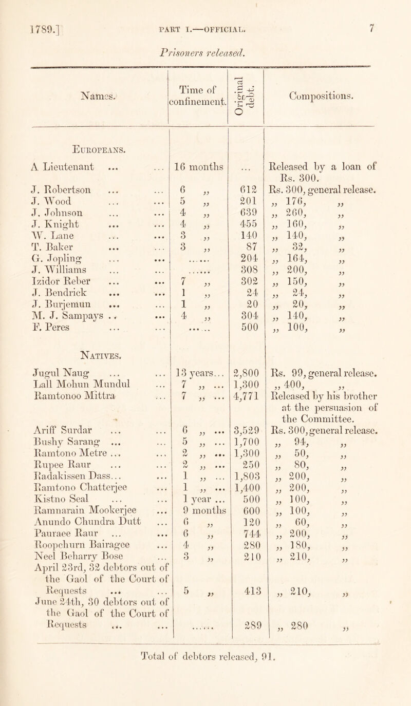 Prisoners released. Names. ^ Time of confinement. Original debt. Compositions. Europeans. A Lieutenant 16 months Released by a loan of Rs. 300. J. Robertson • • • 6 612 Rs. 300, general release. J. Wood « « • 5 201 „ 170, yy J. Johnson • • • 4 639 „ 260, yy J. Knif^ht 4 455 „ 160, yy AV. Lane • • « 3 }} 140 „ 140, yy T. Baker • » • 3 }} 87 yy 32, yy G. Jopling • • • 204 „ 164, yy J. AAdlliams • • « 308 „ 200, yy Izidor Reber • • • 7 302 „ 150, yy J. Bendrick • # • 1 y> 24 „ 24, yy J. Burjemim . . . 1 yy 20 „ 20, yy ]M. J. Sampays ., • • • 4 yy 304 „ 140, yy E. Peres ... ► • • .a. 500 „ 100, yy Natives. Juoful Nauff » • a 13 years... 2,800 Rs. 99, general release. Lall Molrnn Mnndnl • a a 7 yy • • • 1,300 „ 400, yy Bt^amtonoo Mittra 7 yy • • • 4,771 Released by his brother at the persuasion of the Committee. Ariff Surdar a a • 6 yy • •• 3,529 Rs. 300, general release. Bushy Sarang* ... • • . 5 yy 1,700 „ 94, yy Ramtono Metre ... • a » 2 yy 1,300 „ 60, yy Rupee Raur a a a 2 yy *•• 250 „ 80, yy Radakissen Lass... • • a 1 yy 1,803 „ 200, yy 11 amton o Chatter] ee • • a 1 yy ••• 1,400 „ 200, yy Kistno Seal a a a 1 year ... 500 „ 100, yy Raranarain Mookerjee • t « 9 months 600 „ 100, jy Anundo Chundra Butt 6 yy 120 „ 60, yy Pauraee Raur • • • 6 yy 744 „ 200, yy Ptoopchurn Bairagee • a a 4 yy 280 „ 180, yy Neel Beharry Bose a a . 3 yy 210 „ 210, yy April 23rd. 32 debtors out of the Gaol of the Court of Ptequests a a a 5 ty 413 „ 210, yy June 24'th, 30 debtors out of the Gaol of the Court of Recpiests ... • a a 289 „ 280 yy Total of debtors released;, 91.