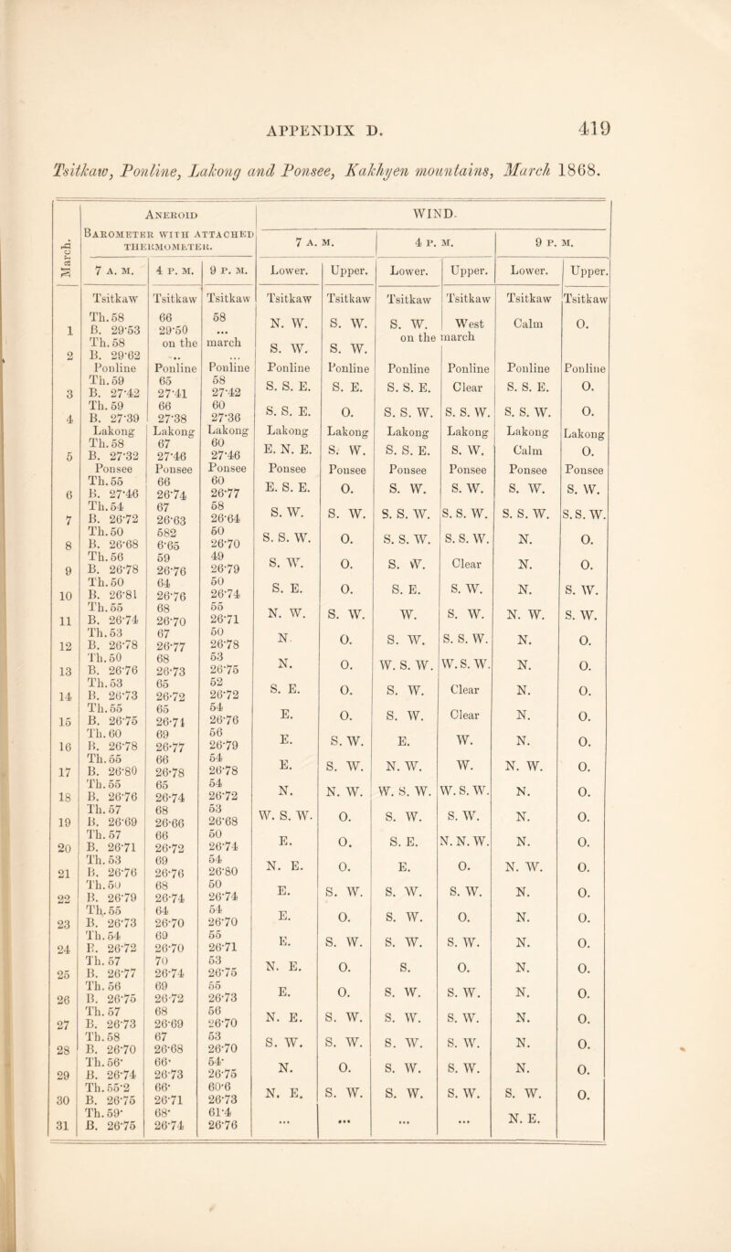 Tsitkaiv, Fonline, Lalwng and Fonsee, Kahliyen mountains^ March 1868. Aneroid WIND- DAEOMETER WITH ATTACHED 7 A. 4 p. 9 P. o TIIEKMOHETEK. M. M. M. cS 7 A. M. 4 P. M. 9 P. M. Lower. Upper. Lower. Upper. Lower. Upper. Tsitkaw Tsitkaw Tsitkaw Tsitkaw Tsitkaw Tsitkaw Tsitkaw Tsitkaw Tsitkaw 1 Th.58 B. 29-53 66 29-50 68 N. W. S. W. S. W. on the West march. i Calm 0. 2 Th. 58 B. 29-62 on the ■ • • march S. W. s. w. Poiiliue Ponline Ponline Ponline Ponline Ponline Ponline Ponline Ponline 3 Th, 59 B. 27-42 65 27-41 68 27-42 S. S. E. S. E. S. S. E. Clear S. S. E. 0. 4< Th. 59 B. 27-39 66 27-38 60 27’36 S. S. E. 0. S. S. W. s. s. w. S. S. w. 0. Lakong Lakong Lakong Lakong Lakong Lakong Lakong Lakong Lakong 6 Th. 58 B. 27-32 67 27-46 60 27-46 E. N. E. s. w. S. S. E. s. w. Calm 0. Ponsee Ponsee Ponsee Ponsee Ponsee Ponsee Ponsee Ponsee Ponsee 6 Th. 55 B. 27-46 66 26-74 60 26’77 E. S. E. 0. S. W. S. W. S. W. S. W. 7 Th.54 B. 26-72 67 26-63 68 26-64 S. W. s. w. s. s. w. s. s. w. s. s. w. s.s. w. 8 Th.50 B. 26-68 582 6-65 60 26-70 S. S. W. 0. s. s. w. s. s. w. N. 0. 9 Th.56 B. 26-78 69 26-76 49 26-79 S. WL 0. s. w. Clear N. 0. 10 Th. 60 B. 26-81 64 26-76 50 26-74 S. E. 0. S. E. s. w. N. s. w. 11 Th. 55 B. 26-74 68 26-70 65 26-71 N. W. s. w. w. s. w. N. W. s. w. 12 Th.63 B. 26-78 67 26-77 60 26-78 N. 0. s. w. s. s. w. N. 0. 13 Th.60 B. 26-76 68 26-73 63 26-75 N. 0. w. s. w. w. s. w. N. 0. 14 Th.53 B. 26-73 65 26-72 62 26-72 S. E. 0. s. w. Clear N. 0. 15 Th. 65 B. 26-75 65 26-71 64 26-76 E. 0. s. w. Clear N. 0. 16 Th. 60 B. 26-78 69 26-77 66 26-79 E. s. w. E. W. N. 0. 17 Th.66 B. 26-80 66 26-78 64 26-78 E. s. w. N. W. W. N. W. 0. 18 Th.55 B. 26-76 65 26-74 64 26-72 N. N. W. w. s. w. W. S. W. N. 0. 19 Th. 57 B. 26-69 68 26-66 63 26-68 w. s. w. 0. s. w. s. w. N. 0. 20 Th. 67 B. 26-71 66 26-72 60 26-74 E. 0. S. E. N.N.W. N. 0. 21 Th. 53 B. 26-76 69 26-76 64 26-80 N. E. 0. E. 0. N. W. 0. 22 Th.6u B. 26-79 68 26-74 60 26-74 E. s. w. S. W. s. w. N. 0. 23 Th. 66 B. 26-73 64 26-70 64 26-70 E. 0. S, W. 0. N. 0. 24 Th.64 B. 26-72 69 26-70 65 26-71 E. s. w. s. w. s. w. N. 0. 25 Th. 57 B. 26-77 70 26-74 53 26-76 N. E. 0. s. 0. N. 0. 26 Th.66 B. 26-75 69 26-72 56 26-73 E. 0. s. w. s. w. N. 0. 27 Th. 67 B. 26-73 68 26-69 66 26-70 N. E. s. w. s. w. s. w. N. 0. 28 Th.58 B. 26-70 67 26-68 63 26-70 S. W. s. w. s. w. s. w. N. 0. 29 Th. 56’ B. 26-74 66- 26-73 64- 26-75 N. 0. s. w. s. w. N. 0. 30 Th. 55-2 B. 26-76 66- 26-71 60-6 26-73 N. E. s. w. s. w. s. w. S. W. 0. Th. 69- 68- 61-4 31 B. 26-76 26-74 26-76 • • • • • • * • •