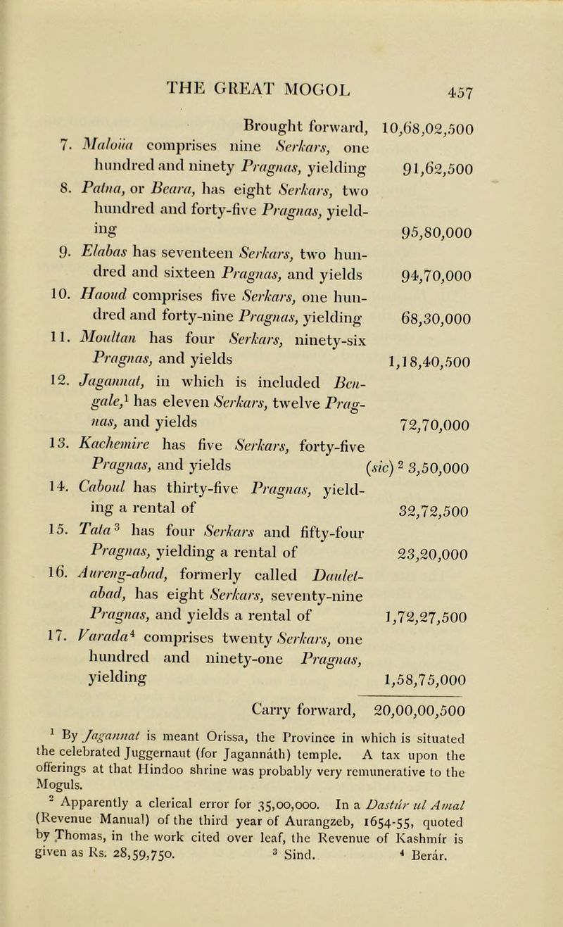 Brought forward. 10,68,02,500 7. Maloiia comprises nine Serkars, one hundred and ninety Pragnas, yielding 91,62,500 8. Pahia, or Beara, has eight Serkars, two hundred and forty-five Pragnas, yield- ing 95,80,000 9. E/abas has seventeen Serkars, two hun- dred and sixteen Pragnas, and yields 94,70,000 10. Haoud comprises five Serkars, one hun- dred and forty-nine Pragnas, yielding 68,30,000 11. Moultan has four Serkars, ninety-six Pragnas, and yields 1,18,40,500 12. Jagannat, in which is included Ben- gale,1 has eleven Serkars, twelve Prag- nas, and yields 72,70,000 18. Kachemirc has five Serkars, forty-five Pragnas, and yields (, sic)2 3,50,000 IK Caboul has thirty-five Pragnas, yield- ing a rental of 32,72,500 15. lata3 has four Serkars and fifty-four Pragnas, yielding a rental of 23,20,000 lfi. Aureng-abad, formerly called Daulet- ahad, has eight Serkars, seventy-nine Pragnas, and yields a rental of 1,72,27,500 17. Varada4 comprises twenty Serkars, one hundred and ninety-one Pragnas, yielding 1,58,75,000 Carry forward. 20,00,00,500 1 By Jagannat is meant Orissa, the Province in which is situated the celebrated Juggernaut (for Jagannath) temple. A tax upon the offerings at that Hindoo shrine was probably very remunerative to the Moguls. 2 Apparently a clerical error for 35,00,000. In a Dastiir nl Amal (Revenue Manual) of the third year of Aurangzeb, 1654-55, quoted by Thomas, in the work cited over leaf, the Revenue of Kashmir is given as Rs. 28,59,750. 3 Sind. 4 Berar.