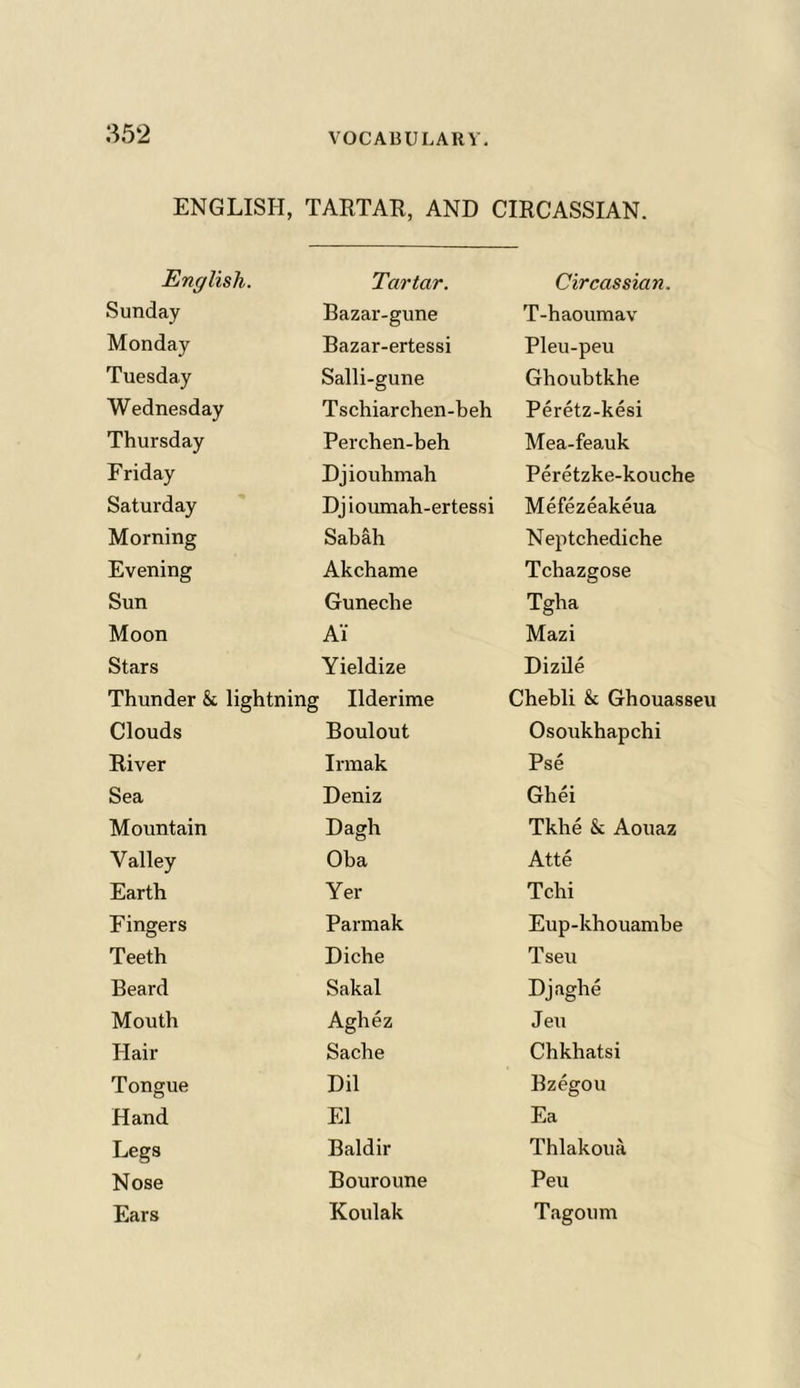 ENGLISH, TARTAR, AND CIRCASSIAN. English. Tartar. Circassian. Sunday Bazar-gune T-haoumav Monday Bazar-ertessi Pleu-peu Tuesday Salli-gune Ghouhtkhe Wednesday Tschiarchen-heh Peretz-kesi Thursday Perchen-beh Mea-feauk Friday Djiouhmah Peretzke-kouche Saturday Dj ioumah-ertessi Mefezeakeua Morning Sabah Neptchediche Evening Akchame Tchazgose Sun Guneche Tgha Moon A! Mazi Stars Yieldize Dizile Thunder k lightning Ilderime Chebli k Ghouasse Clouds Boulout Osoukhapchi River Innak Pse Sea Deniz Ghei Mountain Dagh Tkhe & Aouaz Valley Oba Atte Earth Yer Tchi Fingers Parmak Eup-khouambe Teeth Diche Tseu Beard Sakai Djaghe Mouth Agile z Jeu Hair Sache Chkliatsi Tongue Dil Bzegou Hand El Ea Legs Baldir Thlakoua Nose Bouroune Peu Ears Koulak Tagoum