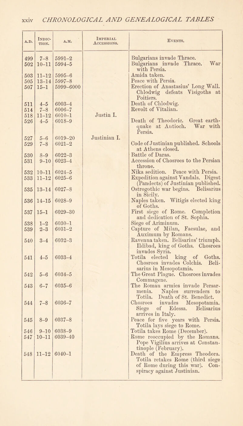 A.D. Indic- tion. A.M. Imperial Accessions. Events. 499 7-8 5991-2 Bulgarians invade Thrace. 502 10-11 5994-5 Bulgarians invade Thrace. War with Persia. 503 11-12 5995-6 Amida taken. 505 13-14 5997-8 Peace with Persia. 507 15-1 5999-6000 Erection of Anastasius’ Long Wall. Chlodwdg defeats Visigoths at Poitiers. 511 4-5 6003-4 Death of Chlodwig. 514 7-8 6006-7 Revolt of Vitalian. 518 11-12 6010-1 Justin I. 526 4-5 6018-9 Death of Theodoric. Great earth- quake at Antioch. War with Persia. 527 5-6 6019-20 Justinian I. 529 7-8 6021-2 Code of Justinian published. Schools at Athens closed. 530 8-9 6022-3 Battle of Daras. 531 9-10 6023-4 Accession of Chosroes to the Persian throne. 532 10-11 6024-5 Nika sedition. Peace with Persia. 533 11-12 6025-6 Expedition against Vandals. Digest (Pandects) of Justinian published. 535 13-14 6027-8 Ostrogothic war begins. Belisarius in Sicily. 536 14-15 6028-9 Naples taken. Witigis elected king of Goths. 537 15-1 6029-30 First siege of Rome. Completion and dedication of St. Sophia. 538 1-2 6030-1 Siege of Ariminurn. 539 2-3 6031-2 Capture of Milan, Faesulae, and Auximum by Romans. 540 3-4 6032-3 Ravenna taken. Belisarius’ triumph. Ildibad, king of Goths. Chosroes invades Syria. 541 4-5 6033-4 Totila elected king of Goths. Chosroes invades Colchis. Beli- sarius in Mesopotamia. 542 5-6 6034-5 The Great Plague. Chosroes invades Commagene. 543 6-7 6035-6 The Roman armies invade Persar- menia. Naples surrenders to Totila. Death of St. Benedict. 544 7-8 6036-7 Chosroes invades Mesopotamia. Siege of Edessa. Belisarius arrives in Italy. 545 8-9 6037-8 Peace for five years with Persia. Totila lays siege to Rome. 546 9-10 6038-9 Totila takes Rome (December). 547 10-11 6039-40 Rome reoccupied by the Romans. Pope Vigilius arrives at Constan- tinople (February). 548 11-12 6040-1 Death of the Empress Theodora. Totila retakes Rome (third siege of Rome during this war). Con- spiracy against Justinian.